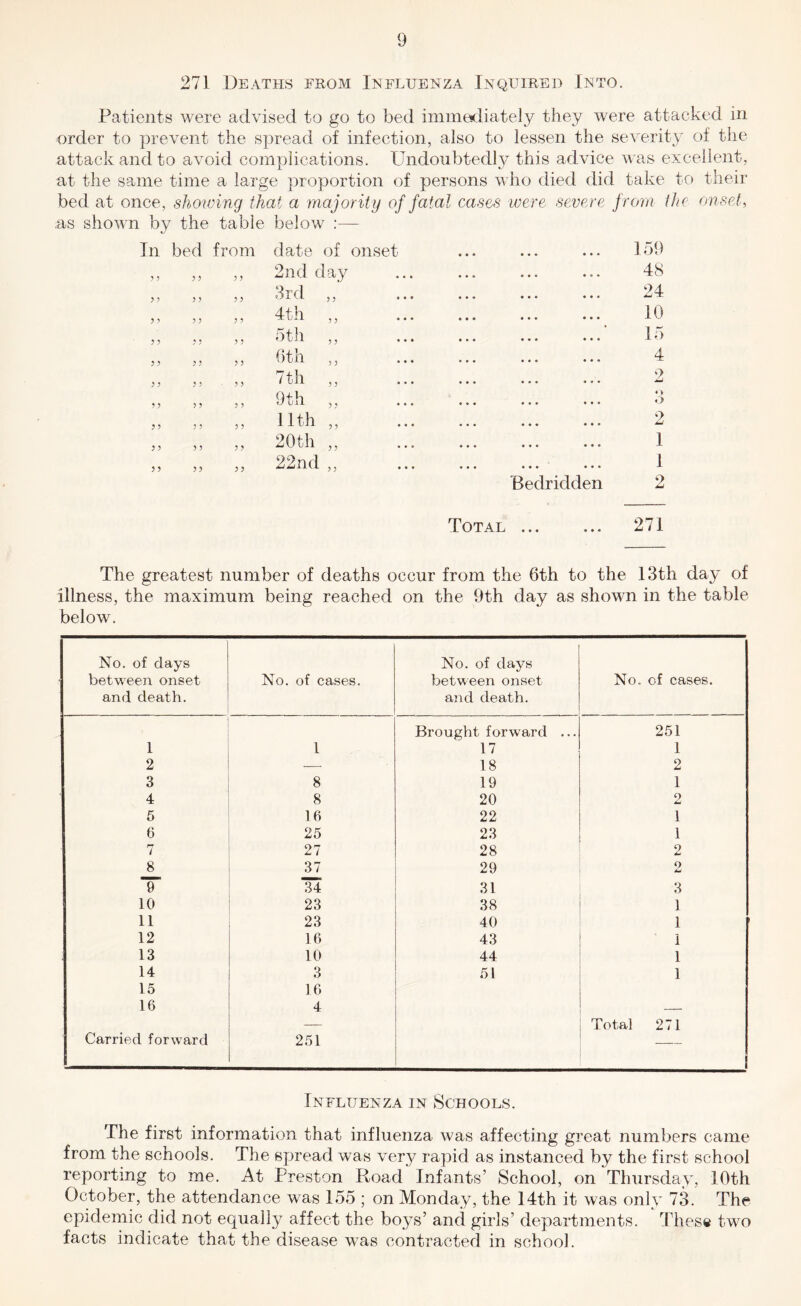 271 Deaths from Ii^fluenza Inquired Into. Patients were advised to go to bed immediately they were attacked in order to prevent the spread of infection, also to lessen the severity of the attack and to avoid complications. Undoubtedly this advice was excellent, at the same time a large proportion of persons who died did take to their bed at once, showing that a majority of fatal cases were sewer e from the onset, as shown by the table below :— In bed from date of onset ... ... ... 159 5 ? 2nd day 8rd ,, 4th ,, 5th ,, 6th ,, 7th ,, 9 th ,, 11th „ 20th 22nd n ? Bedridden 48 24 10 15 4 2 ♦ > 2 1 1 2 Total ... 271 The greatest number of deaths occur from the 6th to the 13th day of illness, the maximum being reached on the 9th day as shown in the table below. No. of days between onset and death. No. of cases. No. of days between onset and death. No. of cases. Brought forward ... 251 1 1 17 1 2 18 2 3 8 19 1 4 8 20 2 5 16 22 1 6 25 23 1 f-r / 27 28 2 8 37 29 0 9 34 31 3 10 23 38 1 11 23 40 1 12 16 43 1 13 10 44 1 14 3 51 1 15 16 16 4 — Total 271 1 Carried forward 251 Influenza in Schools. The first information that influenza was affecting great numbers came from, the schools. The spread was very rapid as instanced by the first school reporting to me. At Preston Road Infants’ School, on Thursday, 10th October, the attendance was 155 ; on Monday, the 14th it was only 73. The epidemic did not equally affect the boys’ and girls’ departments. These two facts indicate that the disease was contracted in school.