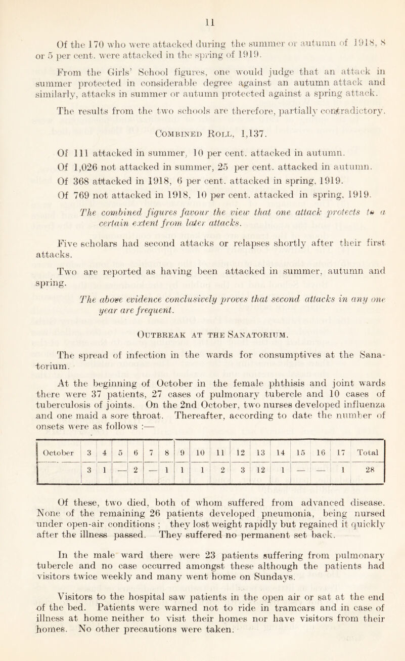 u Of the 170 who were attacked during the vsrimmer or autiimn of 1918, <S or 5 per cent, were attacked in the .spring of 1911). From the Girls’ School figures, one would judge that an attack in summer protected in considerable degree against an autumn attack and similarly, attacks in summer or autumn protected against a spring attack. The results from the two schools are therefore, partialh’ contradictory. Combined Roll, 1,137. Of 111 attacked in summer, 10 per cent, attacked in autumn. Of 1,026 not attacked in summer, 25 per cent, attacked in autumn. Of 368 attacked in 1918, 6 per cent, attacked in spring, 1919. Of 769 not attacked in 1918, 10 per cent, attacked in spring, 1919. The combined figures favour the view that one aUack j'^'^'otects a certain extent from IcUer attacks. Five scholars had second attacks or relapses shortly after their first attacks. Two are reported as having been attacked in summer, autumn and spring. The above evidence conclusively g^roves that second attacks in any one year are frequent. Outbreak at the Sanatorium. The spread of infection in the wards for consumptives at the Sana- dorium. At the beginning of October in the female phthisis and joint wards there were 37 patients, 27 cases of pulmonary tubercle and 10 cases of tuberculosis of joints. On the 2nd October, two nurses developed influenza and one maid a sore throat. Thereafter, according to date the number of onsets were as follows :— October 3 4 5 6 7 8 9 10 11 12 13 14 15 16 IT Total 3 1 — 2 — 1 1 1 2 3 12 1 — 1 28 Of these, two died, both of whom suffered from advanced disease. None of the remaining 26 patients developed pneumonia, being nursed under open-air conditions ; they lost weight rapidly but regained it quickly after the illness passed. They suffered no permanent set back. In the male ward there were 23 patients suffering from pulmonary tubercle and no case occurred amongst these although the patients had visitors twice weekly and many went home on Sundays. Visitors to the hospital saw patients in the open air or sat at the end nf the bed. Patients were warned not to ride in tramcars and in case of illness at home neither to visit their homes nor have visitors from their homes. No other precautions were taken.