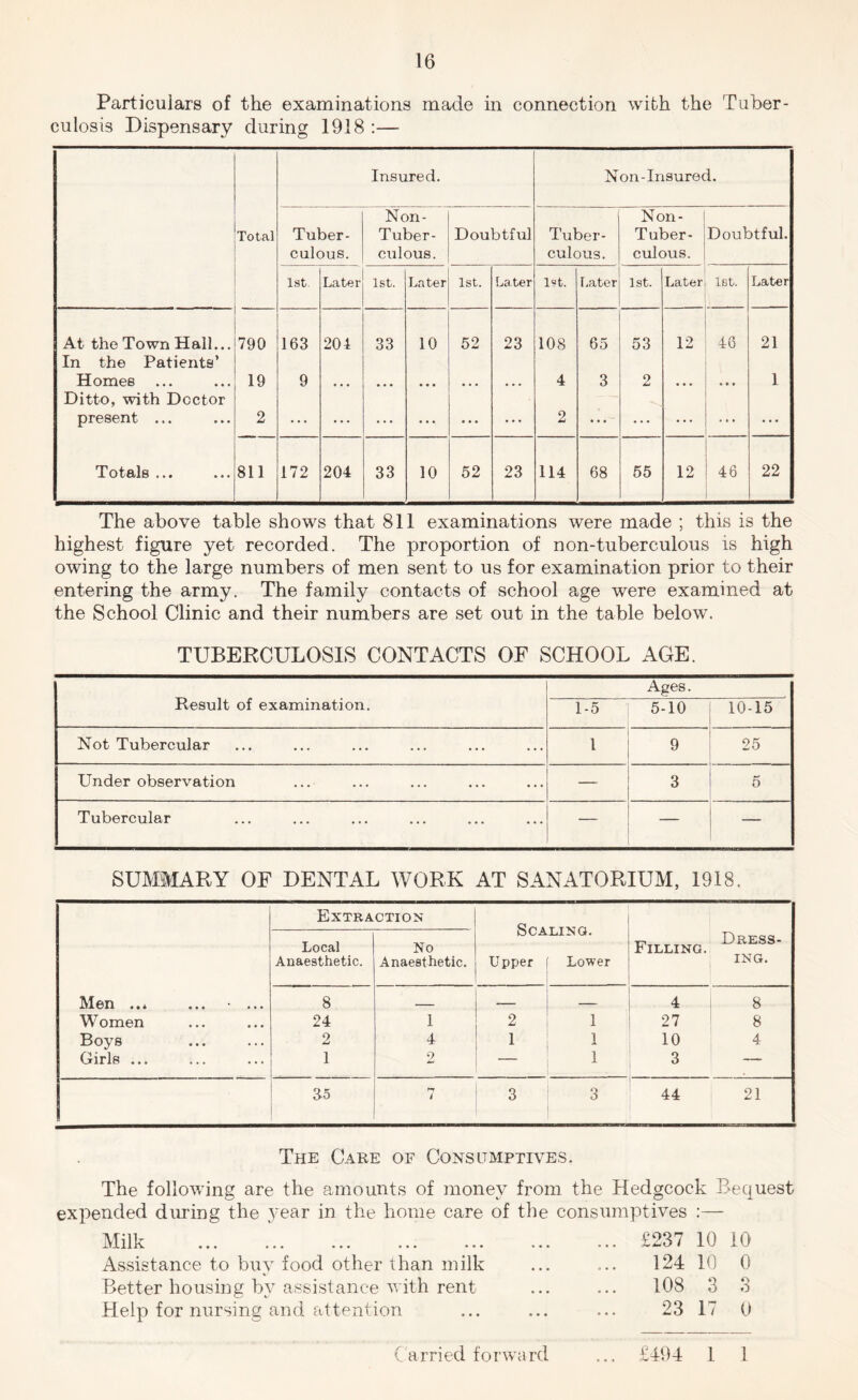 Particulars of the examinations made in connection with the Tuber- culosis Dispensary during 1918 :— Total .. Insured. Non-Insured. Tuber- culous. Non- Tuber- culous. Doubtful Tuber- culous. Non- Tuber- culous. Doubtful. 1st. Later 1st. Later 1st. Later i?t. r.ater 1st. Later l6t. Later At the Town Hall... 790 163 204 33 10 52 23 108 65 53 12 46 21 In the Patients’ Homes 19 9 • • « • ♦ • « • * • • • * • • 4 3 2 • • * • * • 1 Ditto, with Doctor present ... 2 ... ... • . • • • • • • ... 2 • • • ... ... ... • . . Totals ... 811 172 204 33 10 52 23 114 68 55 12 46 22 The above table shows that 811 examinations were made ; this is the highest figure yet recorded. The proportion of non-tuberculous is high owing to the large numbers of men sent to us for examination prior to their entering the army. The family contacts of school age were examined at the School Clinic and their numbers are set out in the table below. TUBERCULOSIS CONTACTS OF SCHOOL AGE. Result of examination. 1-5 Ages. 5-10 10-15 Not Tubercular 1 9 25 Under observation — 3 5 Tubercular — — SUMMARY OF DENTAL WORK AT SANATORIUM, 1918. Extraction Local No Scaling. Dress- Filling. Anaesthetic. Anaesthetic. Upper Lower . Men 8 ____ - .. 4 i 8 Women 24 1 2 1 27 8 Boys 2 4 1 1 10 4 Girls ... 1 2 — 1 3 — 35 n i 3 3 44 21 The Care of Consumptives. The following are the amounts of money from the Hedgcock Bequest expended during the year in the home care of the consumptives :— Milk XTJLXi.xV ••• ••• ••• ••• ••• Assistance to buy food other than milk Better housing b}’ assistance with rent Help for nursing and attention £237 10 iO 124 10 0 108 3 3 23 17 0 Carried forward £494 1 1