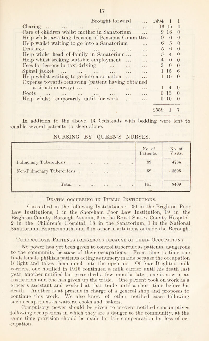 Brought forward Charing ... Care of children whilst mother in Sanatorium Help whilst awaiting decision of Pensions Com^mittee Help whilst waiting to go into a Sanatorium Dentures Help whilst head of family in Sanatorium ... Help v/hilst seeking suitable employment ... Fees for lessons in taxi-driving Spinal jacket Help whilst waiting to go into a situation ... Expense towards removing (patient having obtained a situation away) ... Boots Help whilst temporarily unfit for work £494 1 1 16 15 0 9 16 0 9 0 0 6 5 0 5 6 0 5 4 0 4 0 0 3 0 0 1 15 6 1 10 0 1 4 0 0 15 0 0 10 0 £559 1 7 In addition to the above, 14 bedsteads with bedding were lent to -enable several patients to sleep alone. NURSING BY QUEEN’S NURSES. No. of No. of Patients. Visits. Pulmonary Tuberculosis 89 4784 Non-Piilmonary Tuberculosis ... 52 - 3625 Total 141 8409 Deaths occurring in Public Institutions. Cases died in the following Institutions ;—30 in the Brighton Poor Law Institutions, 1 in the Shoreham Poor Law Institution, 19 in the Brighton County Borough Asylum, 6 in the Royal Sussex County Hospital, 2 in the Children’s Hospital, 18 in the Sanatorium, 1 in the National Sanatorium, Bournemouth, and 6 in other institutions outside the Borough. Tuberculosis Patients dangerous because of their Occupations. No power has yet been given to control tuberculous patients, dangerous to the community because of their occupations. From time to time one finds female phthisis patients acting as nursery maids because the occupation is light and takes them much into the open air. Of four Brighton milk carriers, one notified in 1916 continued a milk carrier until his death last year, another notified last year died a few months later, one is now in an Institution and one has given up the trade. One patient took on work as a grocer’s assistant and worked at that trade until a short time before his death. Another is at present in charge of a general shop and proposes to continue this work. We also know of other notified cases following such occupations as waiters, cooks and bakers. Compulsory poww should be given to prevent notified consumptives following occupations in which they are a danger to the community, at the same time provision should be made for fair compensation for loss of oc- cupation.