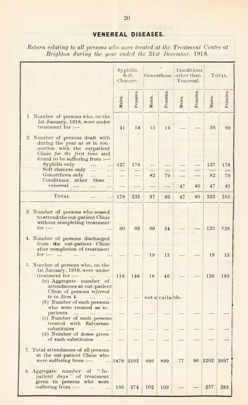 VENEREAL DISEASES. Return relating to all persons who were treated at the Treatment Centre at Brighton during the year ended the 3ls^ December, 1918. Syphilis. i Conditions Soft Gonorrhua. other than Total. Chancre. ! Venereal. CO <li CO a; s OO CO a St CO a CO i * 1 s I ct 1 s § cJ s ce s O) s 1 i ^ 1. Number of persons who, on the 1st January, 1918, were under treatment for :— 41 54 15 14 — — 56 68 2. Nmnber of persons dealt with during the year at or in con- nection with the outpatient Clinic for the first time and found to be suffering from :— Syphilis only 137 178 — . — 137 178 Soft chancre only ... — - — Gonorrhoea only Conditions other than — — 82 79 — 82 79 ' venereal ... — — —■ — 47 40 47 40 Total 178 232 97 93 47 40 322 1 365 3. Number of persons who ceased 1 to attend the out-patient Clinic without completing treatment 1 o 60 92 60 34 —• — 120 126 4. Number of persons discharged - from the out-patient Clinic after completion of treatment for . ' ... ... ... ... _ 19 13 - 19 13 5. Number of persons who, on the 1st January, 1919, were under treatment for :— 118 149 18 46 136 186 I (a) Aggregate number of I attendances at out-patient Clinic of persons referred to in Item 4 not a vaila ble. 1 (6) Number of such persons ' who were treated as in- patients i __ 1 (c) Number of such persons i treated with Salvarsan substitutes ... ... | i f 1 (d) Number of doses given 1 fj of such substitutes ... 1 1 — — — — — — i 7. Total attendances of all persons i i 1 at the out-patient Clinic who were suffering from :— 1479 2102 646 899 77 ! i 96 2202 1 3097 [ 8. .Aggregate number of “In- 1 1 patient days” of treatment given to persons who were suffering from :— ... ...j 1 155 274 102 109 1 — 257 1 1 1 383