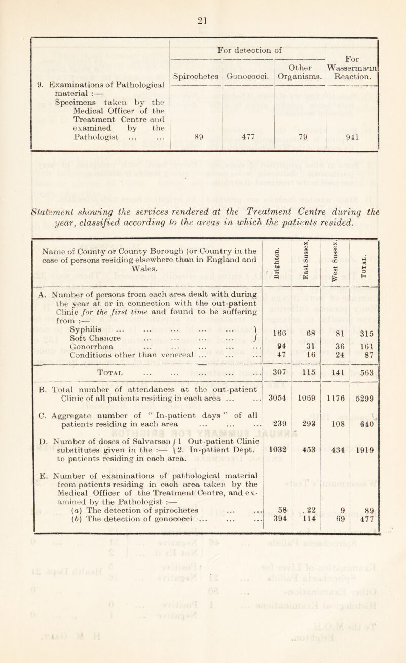 For detection of 9. Examinations of Pathological material :— Specimens taken by the Medical Officer of the Treatment Centre and examined by the Pathologist Spirochetes Gonococci. Other Wassermann Organisms. Reaction. 89 477 79 941 Statement showing the services rendered at the Treatment Centre during the year, classified, according to the areas in which the patients resided. Name of County or County Borough (or Country in the case of persons residing elsewhere than in England and Wales. Brighton. East Sussex. 1 West Sussex. j Total. A. Number of persons from each area dealt with during the year at or in connection wuth the out-patient Clinic for the fir.^t time and found to be suffering from :— Syphilis ... ... ... ... ... \ 166 68 81 315 Soft Chancre ... ... ... ... / Gonorrhoea 94 31 36 161 Conditions other than venereal ... 47 16 24 87 Total 307 115 141 563 B. Total number of attendances at the out-patient Clinic of all patients residing in each area ... 3054 1069 1176 5299 C. Aggregate number of “ In-patient days ” of all patients residing in each area 239 293 108 640 D. Number of doses of Salvarsan j 1. Out-patient Clinic substitutes given in the :— \^2. In-patient Dept. 1032 453 434 1919 to patients residing in each area. E. Number of examinations of pathological material from patients residing in each area take]\ by the Medical Officer of the Treatment Centre, and ex- amined by the Pathologist :— (a) The detection of spirochetes 58 . 22 9 89 (6) The detection of gonococci ... 394 114 69 477