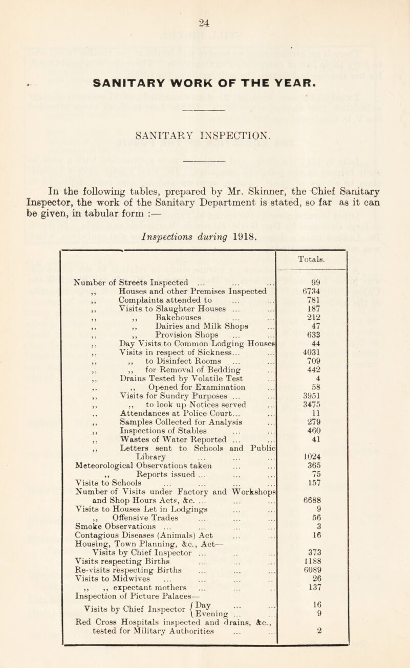 SANITARY WORK OF THE YEAR. SANITARY INSPECTION. In the following tables, prepared by Mr. Skinner, the Chief Sanitary Inspector, the work of the Sanitary Department is stated, so far as it can be given, in tabular form :— Inspections during 1918. Number of Streets Inspected ... Totals. 99 ,, Houses and other Premises Inspected 6784 ,, Complaints attended to 781 ,, Visits to Slaughter Houses ... 187 ,, ,, Bakehouses 212 ,, ,, Dairies and Milk Shops 47 ,, ,, Provision Shops 633 ,, Day Visits to Common Lodging Houses 44 ,, Visits in respect of Sickness... 4031 ,, ,, to Disinfect Rooms 709 ,, ,, for Removal of Bedding 442 ,, Drains Tested by Volatile Test 4 ,, ,, Opened for Examination 58 ,, Visits for Sundry Purposes ... 3951 ,, ,, to look up Notices served 3475 ,, Attendances at Police Court... 11 ,, Samples Collected for Analysis 279 ,, Inspections of Stables 460 ,, Wastes of Water Reported ... 41 ,, Letters sent to Schools and Public Library 1024 Meteorological Observations taken 365 ,, Reports issued ... 75 Visits to Schools 157 Number of Visits under Factory and Workshops and Shop Hours Acts, &c. ... 6688 Visits to Houses Let in Lodgings 9 ,, Offensive Trades 56 Smoke Observations ... 3 Contagious Diseases (Animals) Act 16 Housing, Town Planning, &c., Act— Visits by Chief Inspector ... 373 Visits respecting Births 1188 Re-visits respecting Births 6089 Visits to Mid wives 26 ,, ,, expectant mothers 137 Inspection of Picture Palaces— 16 9 Visits by Chief Insi^ector / . ^ (Evening ... Red Cross Hospitals inspected and drains, <kc., tested for Military Authorities 2