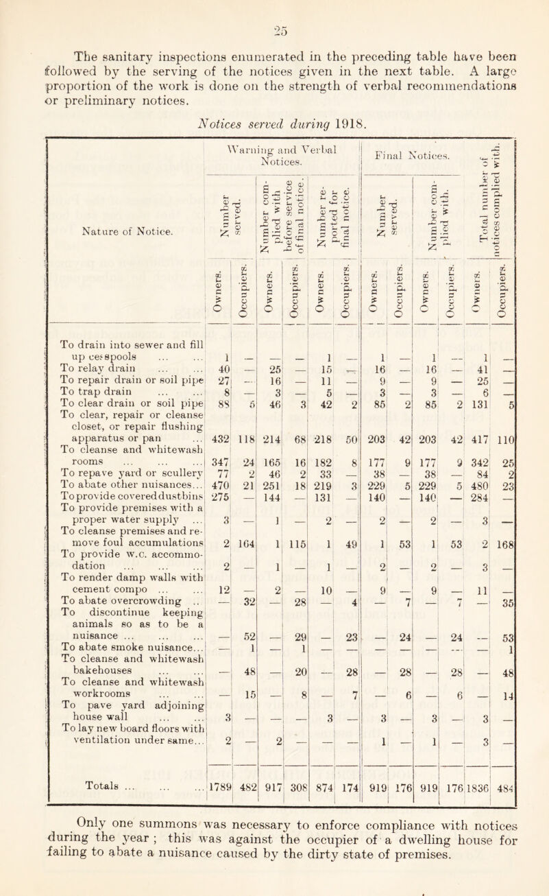 followed by the serving of the notices given in the next table. A largo proportion of the work is done on the strength of verbal recommendations or preliminary notices. Notices served during 1918. ■ Nature of Notice. Warning and T Notices. erbal Fi nal Notices. Total number of notices complied with, j S served. Number com- plied with before service of final notice. Number re- ported for final notice. 1 1 Number served. Number com- 1 p ^ c Owners. Occupiers. Owners. Occupiers. Owners. Occupiers. tK 0) C O Occupiers. Owners. Occupiers. . a; o 1 Occupiers. To drain into sewer and fill up cesspools i .— — — 1 1 — 1 — 1 To relay drain 40 — 25 — 15 16 — 16 — 41 To repair drain or soil pipe 27 — 16 — 11 9 — 9 — 25 To trap drain 8 _ 3 — 5^ 3 — 3 —— 6 —— To clear drain or soil pipe 88 5 46 3 42 2 85 2 85 2 131 5 To clear, repair or cleanse closet, or repair flushing apparatus or pan 432 118 214 68 218 50 203 42 203 42 417 110 To cleanse and whitewash rooms 347, 24 165 16 182 8 177 9 177 9 342 25 To repave yard or scullery 77; 2 46 2 33 — 38 — 38 — 84 2 To abate other nuisances... 470| 21 251 18 219 3 229 5 229 5 480 23 To provide covereddustbins 275; — 144 131 140 140 284 To provide premises with a proper water suppb^ 3 1 — 2 2 2 3 .1.^ [ To cleanse premises and re- move foul accumulations 2 1G4 1 115 1 49 1 53 1 53 2 168 To provide w.c. accommo- dation 2 1 1 2 Q -- . 3 ; To render damp walls with cement compo ... 12 — 2 — 10 9 —— 9 - ■ 11 . . To abate overcrowding .. 32 — 28 1 4 7 7 35 To discontinue keeping 1 animals so as to be a 1 nuisance ... — 52 — 29 ' 23 24 24 53 To abate smoke nuisance... — 1 - - ■ 1 i i 1 To cleanse and whitewash ! 1 i 1 bakehouses — 48 20 1 28 28 28 48 To cleanse and whitewash i workrooms — 15 8 1 7 6 6 14 ! To pave yard adjoining house wall 3 — . 3’ 3 3 3 To lay new board floors with ' 1 ventilation under same... 1 ! 2 — 2 — 1 j — 1 j — 1 — 3 — Totals ... 1789 ! 1 482 917 308 1 i 1 QO 174 919 i 176 i 1 919 176 1836 48^ Only one summons was necessary to enforce compliance with notices during the j^ear ; this was against the occupier of a dwelling house for failing to abate a nuisance caused by the dirty state of premises.