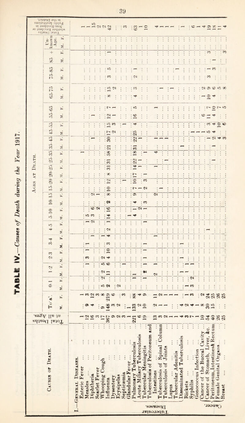 TABLE IV. —Causes of Death during the Year 1917. •;ou}SiQ sq; ui suopnqisirj UI 4Uspisa>i-’uoNj siiJBOfj pqox 1-^ , J aj 1-^ 0 iC + 0 ; 00 >0 00 Pm >0 , 4— 1*0) 4^ Pm 16 , »o 0 . 10 10 Pm rt Pm , 01 ■ 04 - . 04 Pm 10 r^. Pm . Of Pm fT. to Pm TfH t Pm CO s CO Pm ' 04 1?. 04 1 '■w' i M i r-* 1 lO CO : (N IQ iM : : : :o ... Gc : : • ; Tti CO ^ CO CO : oq 05 CC> ic GO r—( O ; t>* t—( . : © p-M : : ; : ; i'- © © * ■ ■ 04 : ; © . • : : : : : : ; © r-i r^i ; : « • . . • 1 , . . 1C CO f-M ' 1 I : : : : ; co ^ © © • • • • . ; : : 4^ 04 25 1 ; ; • • 4^ f-M IC t I 0 CO : : 04 • • 04 j : : : : : --h 04 '9< coi 04 : : CO I I I ! 1 * * • QC ; : 00 . i • . . CO . - 04 : 1 ; : ; : : : ! : ; : 1 ^ i i ; : ; - ; 04 p-i : 0 . ; CO 1 © : : 4^ -i 04 ; f—1 : : 04 — 00 : : © 1 1 04 : ; : ©4 : : CO : : CD 04 © I 04 rH : to CO • ^ ^ • • ^■1 I : ; : 04 • * * • * p^ ‘ 1 * CO • ***** 1 * * : © 1 ::::::::: : fo 04 ^ I-' 1 ******'* : ^ : to © * • : • p-^ t I I 1 I I : : : 04 • : ^ : *4 04 ^ p-' * * ; * * ; ; • * • 04 • ® • ♦ ^ j : : 04 : : : : : : . • * • • • * . to 04 : ©4 ; : : ; ; .; ; ^ ffO ; ; 1 3 12 3 CO CD : 3 88 © - 04 ^ ^ • »-< CO : 04 >p to © © 04 04 04 04 fM 06 • 00 CO (N : 05 ec 04 o 04 »-H CO « ^ 04 QO O »0 CO >-1 •S9^Y HI? Qt? SH^4?9Q |w;ox <—i04COCOt^t^05C^eO-^»^CC05 >—( <—I f-H CD 04 I—< ^ ; ^ ; : : : : : : . : : : -o c id * 6 ® § :::::::::: cc 4) *® H ® 5 -2 2-^ 5 : . . :g.S'3c'5 03 • • • • i ? SIMS'S 2s . s| ^5fc*S- CO ^ ^ ^ •JJJJ -^S r® ^ ^ ^ S 'S -» <3C *5? ^ ® 0 ffi 'TS G ^ 5 ? 5.2 S S Sr ^ ••-> o*-^ »- •^4-' ® •—* O w O O KW»-5^^cc^HHPWa20PH‘*’1HH C0COO4<—|.-<'<»<C0I:^'—'O-^OCOIO ^ —• *f5 CN 04 • s • o o ri3 03 c c . a o : cc >-5 o o 03.2 .2 ® 03 O) COO '•^ 3 O ® O O « P- tH '2 •» ® JO I—( J3 3 HH <C • ^ . -455 • * • c ® 73 . • ki • «3 03 ’« O ’o o kc ® x; s H 73 ® -*0 ed C O.^ c o * • ••^ . ^ ■ a ® ®.2 S S Jg-o -c Cu t>4 : . c o c *-> ^ o •p rt ofii -« ^ cc c 2 ® «|| ® o j c» c o «2 c ® cwo ^HOP^a}OQCj;:iHfeM tj-i c+-< o o 64 (h <D O) o o G C j£ oS cd be O c ® _o 9d s •S9S«9SIQ ji?lnoJ9qnj, •J9DUUQ