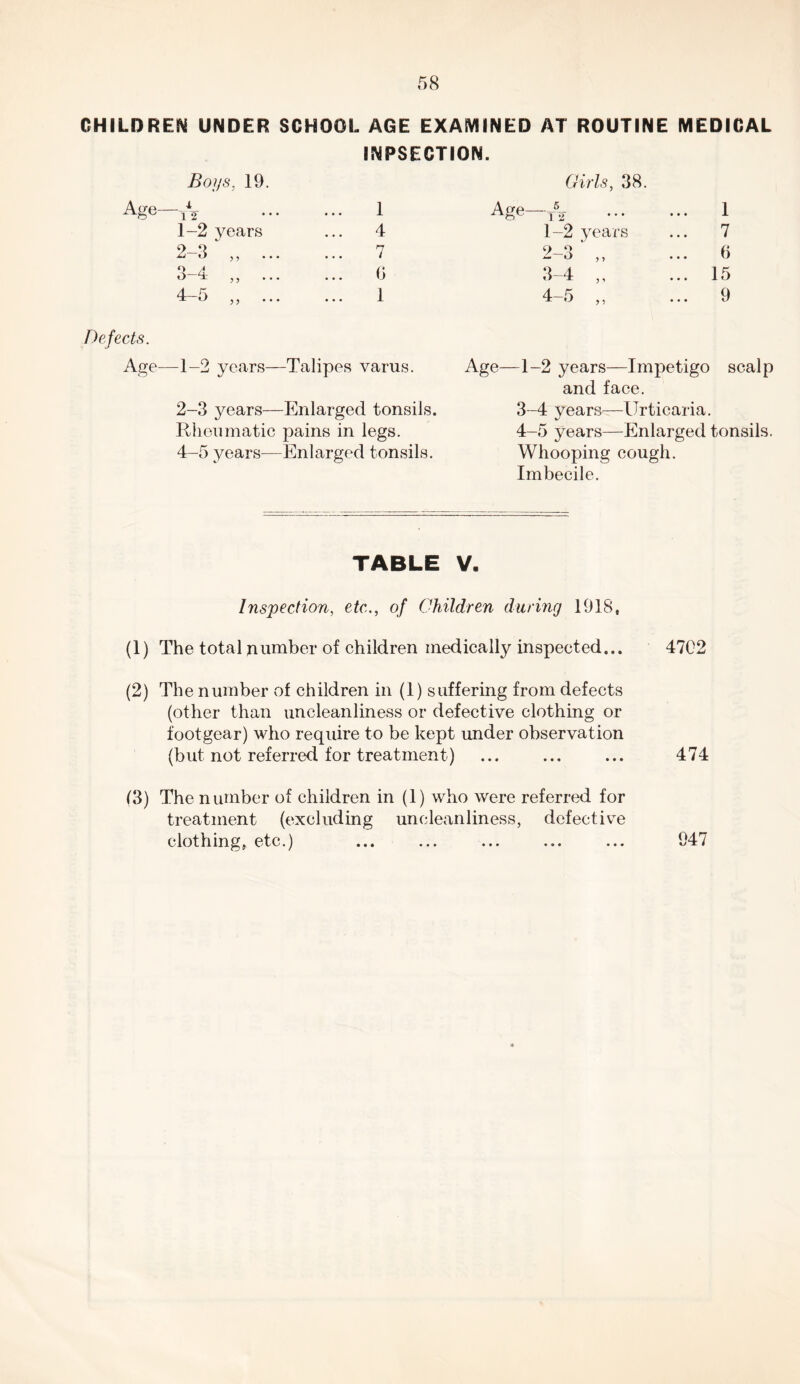 CHILDRESS UNDER SCHOOL AGE EXAMINED AT ROUTINE MEDICAL INPSECTION. Boijs, 19. Age—>2 1 1- 2 years ... 4 2- 3 7 3- 4 „ G 4- 5 „ 1 Defects. Age—1-2 years—Talipes varus. 2-3 years—Enlarged tonsils. Rheumatic pains in legs. 4-5 years—Enlarged tonsils. Girls, 38. Age—^2 1 1- 2 years ... 7 2- 3',, ... 6 3- 4 ,, ... 15 4- 5 „ ... 9 Age—1-2 years—Imj^etigo scalp and face. 3- 4 years—Urticaria. 4- 5 years—Enlarged tonsils. Whooping cough. Imbecile. TABLE V. Inspection, etc., of Children during 1918, (1) The total number of children medically inspected... 4702 (2) The number of children in (1) suffering from defects (other than uncleanliness or defective clothing or footgear) who require to be kept under observation (but not referred for treatment) ... ... ... 474 (3) The number of children in (1) who were referred for treatment (excluding uncleanliness, defective clothing, etc.) ... ... ... ... ... 947