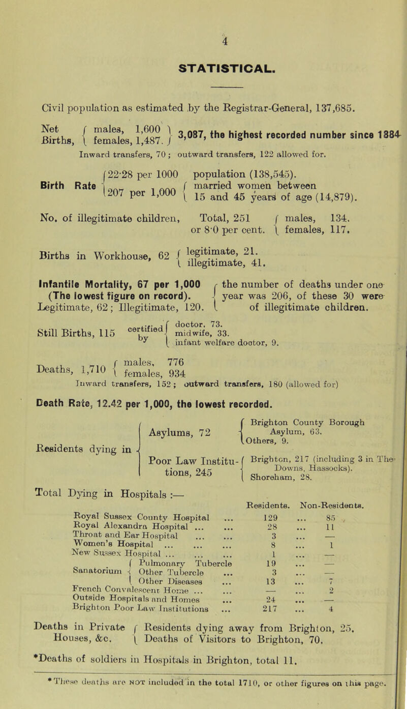 STATISTICAL. Civil population as estimated by the Registrar-General, 137,685. Birth., { females, USV. } 3>087> the hi§host recordad number since 1884 Inward transfers, 70 ; outward transfers, 122 allowed for. [22'28 per 1000 population (138,545). Birth Rate i f married women between 1207 per 1,000 ( 15 and 45 years of age (14879). No. of illegitimate children, Total, 251 f males, 134. or 8'0 per cent. ( females, 117. Births in Workhouse, 62 { “ \\ [ illegitimate, 41 Infantile Mortality, 67 per 1,000 r the number of deaths under one (The lowest figure on record). year was 206, of these 30 were Legitimate, 62; Illegitimate, 120. I of illegitimate children. ,... , f doctor, 73. Still Births, 115 cerbfcJfiedJ midwife, 33. ^ [ infant welfare dootor, 9. -r-r i _ _ r males, 776 Deaths, 1,710 { females> 934 Inward transfers, 152; outward transfers, 180 (allowed for) Death Rate, 12.42 per 1,000, the lowest recorded. ' Residents dying in - Asylums, 72 { Brighton County Borough Asylum, 63. Others, 9. Poor Law Institu- tions, 245 Brighton, 217 (including 3 in The’ Downs, Hassocks). Shoreham, 28. Total Dying in Hospitals :— Royal Sussex County Hospital Residents. 129 Non-Residents. 85 Royal Alexandra Hospital 28 11 Throat and Ear Hospital 3 — Women’s Hospital 8 1 New Sussex Hospital 1 ... ( Pulmonary Tubercle Sanatorium •; Other Tubercle 19 ... 3 ... l Other Diseases 13 ... 7 French Convalescent Home 2 Outside Hospitals and Homes 24 Brighton Poor Law Institutions 217 4 Deaths in Private f Residents dying away from Brighton, 25. Houses, &c. ( Deaths of Visitors to Brighton, 70. •Deaths of soldiers in Hospitals in Brighton, total 11. * I liPso deaths are not included in the total 1710, or other figures on this page.