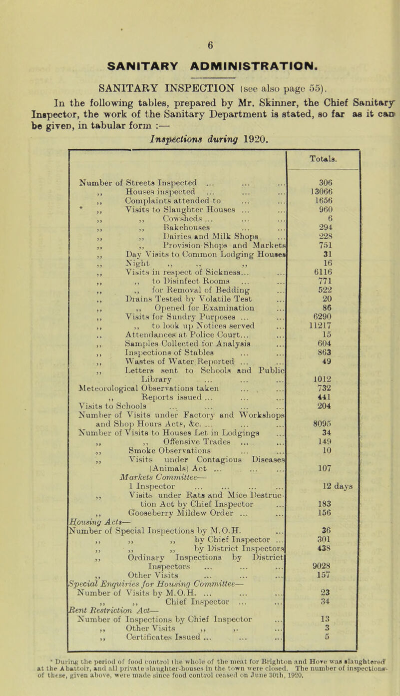SANITARY ADMINISTRATION. SANITARY INSPECTION (see also page 55). In the following tables, prepared by Mr. Skinner, the Chief Sanitary Inspector, the work of the Sanitary Department is stated, so far as it car* be given, in tabular form :— Inspections during 1920. Totals. Number of Streets Inspected 306 ,, Houses inspected 13066 ,, Complaints attended to 1656 * ,, Visits to Slaughter Houses ... 960 ,, ,, Cowsheds ... 6 ,, ,, Bakehouses 294 ,, ,, Dairies and Milk Shops 228 ,, ,, Provision Shops and Markets 751 ,, Day Visits to Common Lodging Houses 31 9 9 ^ t- 1 J 19 9 9 16 ,, Visits in respect of Sickness... 6116 ,, ,, to Disinfect Rooms 771 ,, ,, for Removal of Bedding 522 ,, Drains Tested by Volatile Test 20 ,, ,, Opened for Examination 86 ,, Visits for Sundry Purposes ... 6290 ,, ,, to look up Notices served 11217 .. Attendances at Police Court... 15 ,, Samples Collected for Analysis 604 ,, Inspections of Stables 863 ,, Wastes of Water Reported ... 49 ,, Letters sent to Schools and Public Library 1012 Meteorological Observations taken 732 ,, Reports issued ... 441 Visits to Schools 204 Number of Visits under Factory and Workshops and Shop Hours Acts, &c. ... 8095 Number of Visits to Houses Let in Lodgings 34 ,, ,, Offensive Trades 149 ,, Smoke Observations 10 ,, Visits under Contagious Diseases (Animals) Act ... 107 Markets Committee— 1 Inspector 12 days ,, Visits under Rats and Mice Destruc- tion Act by Chief Inspector 183 ,, G'ooseberry Mildew Order ... 156 Housing Acts— Number of Special Inspections by M.O.H. 36 ,, ,, ,, by Chief Inspector ... 301 ,, ,, ,, by District Inspectors 438 ,, Ordinary Inspections by District Inspectors 9028 ,, Other Visits 157 Special Enquiries for Housing Committee— Number of Visits by M.O.H. ... 23 ,, ,, Chief Inspector ... 34 Rent Restriction Act— Number of Inspections by Chief Inspector 13 ,, Other Visits ,, 3 ,, Certificates Issued ... 5 ■ During the period of food control the whole of the meat for Brighton and Hove was slaughtered' at the Abattoir, and till private slaughter-houses in the town were closed. The number of inspections- of these, given above, were made since food control ceased on June 30tli, 1920.