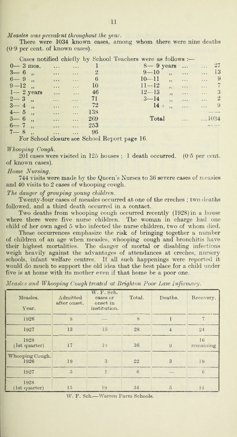 Measles ims prevalent throughout the year. There were 1034 known cases, 8.mong whom there were nine deaths (0'9 per cent, of known cases). Cases notified chiefl}^^ by School Teachers were as follows :— 0— 3 mos. 1 8— 9 years 27 3— 6 , 2 9—10 „ 13 6— 9 „ 6 10—11 ,. 9 9-12 „ 10 11—12 „ 7 1— 2 years 46 12—13 „ 3 2-3 „ 71 3—14 2 3— 4 „ 72 14^ „ 9 4- 5 „ 138 — 5— 6 „ 269 Total 1034 6- 7 „ 253 — 7— 8 96 For School closure see School Report page 16. Whoopmg Cough. 201 cases were visited in 125 houses ; 1 death occurred. (O'5 per cent. Home Nursing. 744 visits were made by the Queen’s Nurses to 36 severe cases of measles and 40 visits to 2 cases of whooping cough. The danger of grouping young children. Twenty-four cases of measles occurred at one of the creches ; two deaths followed, and a third death occurred in a contact. Two deaths from whooping cough occurred recently (1928) in a house where there were five nurse children. The woman in charge had one child of her own aged 5 who infected the nurse children, two of whom died. These occurrences emphasize the risk of bringing together a number of children of an age when measles, whooping cough and bronchitis have their highest mortalities. The danger of mortal or disabling infections weigh heavily against the advantages of attendances at creches, nursery schools, infant weKare centres. If ail such happenings were reported it would do much to support the old idea that the best place for a child under five is at home with its mother even if that home be a poor one. Measles and Whoognng Cough treated at Brighton Poor Law Infirmo/ry. Measles. Year. Admitted after onset. W. F. Sch. cases or onset in institution. Total. Deaths. Recovery, 1926 8 — 8 1 n 1927 13 15 28 4 24 1928 (1st quarter) 17 10 36 9 16 remaining Whooping Cough. 1926 19 3 22 3 19 1927 5 1 6 — 6 1928 (Ist quarter) 15 19 34 5 14 W. F. Sch.—Warren Farm Schools.