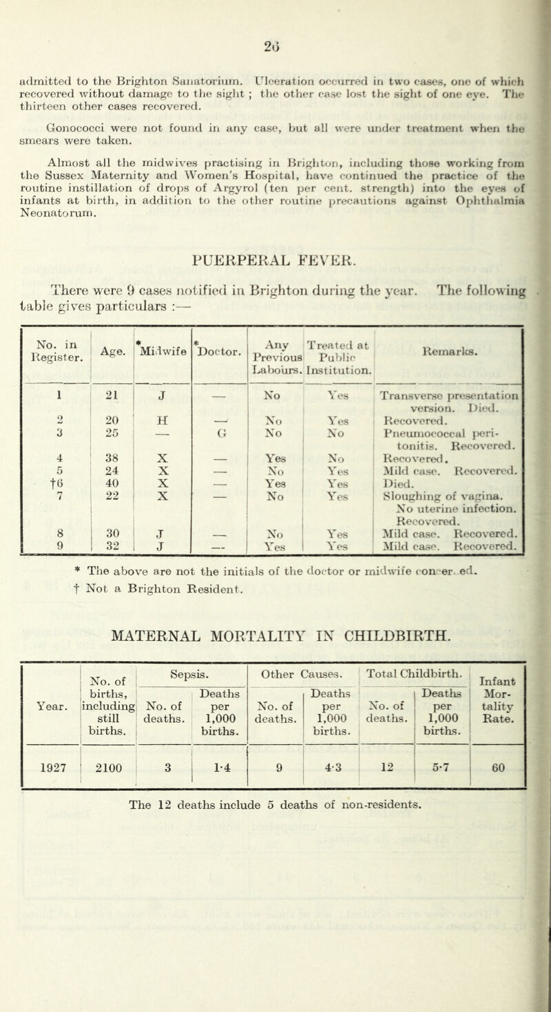 admitted to the Brighton Sanatorium. Ulceration occurred in two cases, one of which recovered without damage to tlie sight ; the other case lost the sight of one eye. The thirteen other cases recovered. Gonococci were not found in any case, but all were under treatment when the smears were taken. Almost all the midwives practising in Brighton, including those w'orking from the Sussex Maternity and Women’s Hospital, hav'e continued the practice of the routine instillation of drops of Argyrol (ten per cent, strength) into the eyes of infants at birth, in addition to the other routine precautions against Ophthalmia Neonatorum. PUERPERAL FEVER. There were 9 cases notified in Brighton during the year. Tlie following . table gives particulars :— No. in Register. Age. Midwife Doctor. Any l^revious Labours. Treated at Public Institution. Remarlcs. 1 21 J — No Yes Transverse j)resentation version. Died. 2 20 H —■ No Yes Recovered. 3 25 — G No No Pneumococcal })eri- tonitis. Recovered. 4 38 X — Yes No Recovered. 5 24 X — No Yes Mild case. Recov’ereil. tb 40 X — Yes Yes Died. 7 22 X No Yes Sloughing of vagina. No uterine infection. Reco veered. 8 30 J No Yes Mild case. Recovered. 9 32 J — Yes Yes Mild case. Recovered. * The above are not the initials of the doctor or midwife concer. ed. t Not a, Brighton Resident. MATERNAL MORTALITY IN CHILDBIRTH. Year. No. of births, including still births. Sepsis. Other Causes. Total Childbirth. Infant Mor- tality Rate. No. of deaths. Deaths per 1,000 births. No. of deaths. Deaths per 1,000 births. No. of deaths. Deaths per 1,000 births. 1927 2100 3 1-4 9 4-3 12 5-7 60 The 12 deaths include 5 deaths of non-residents.