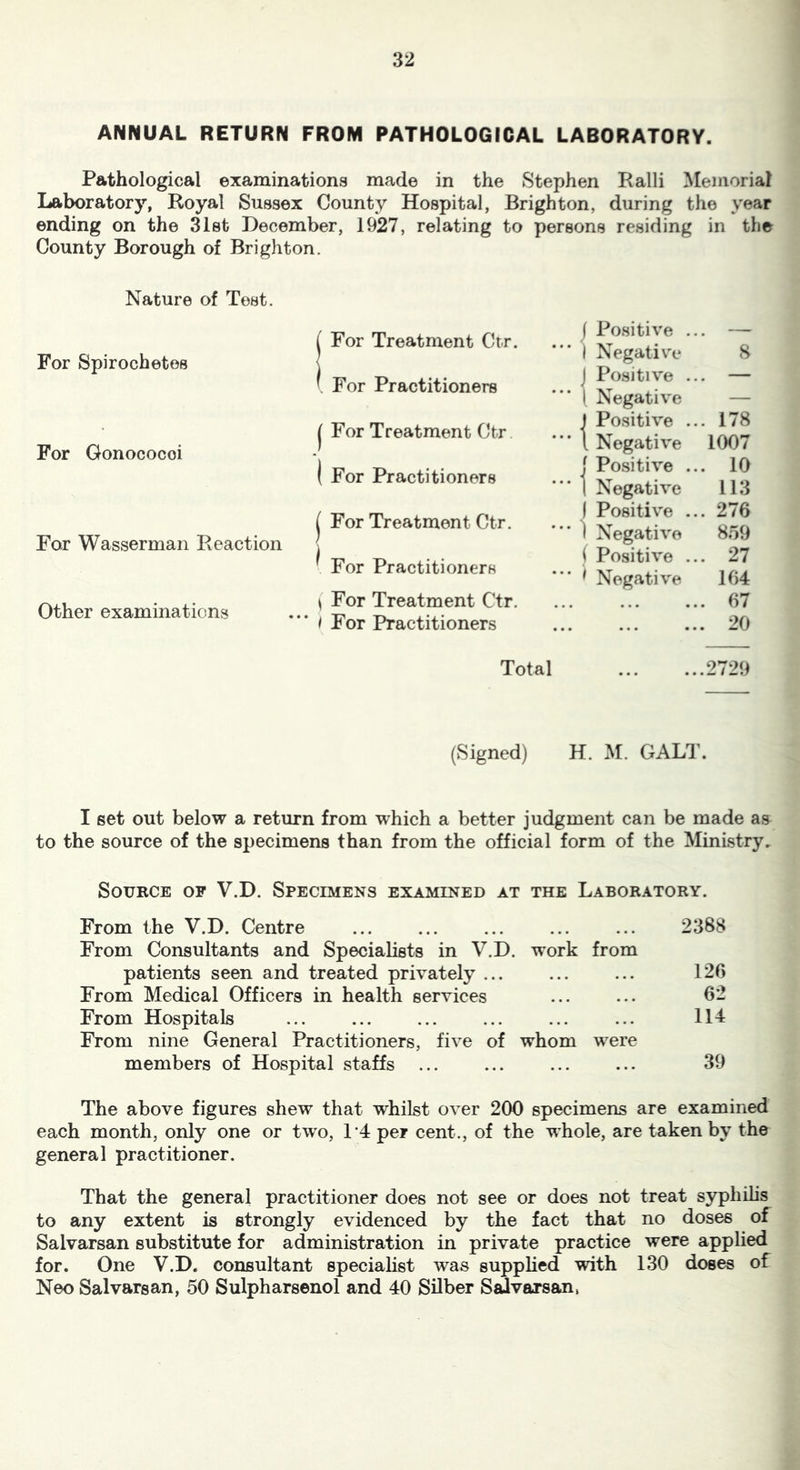 ANNUAL RETURN FROM PATHOLOGICAL LABORATORY. Pathological examinations made in the Stephen Palli Memorial Laboratory, Royal Sussex County Hospital, Brighton, during the year ending on the Slst December, 1927, relating to persons residing in the County Borough of Brighton. Nature of Tost. For Spirochetes For Gonococci For Wasserman Reaction Other examinations i For Treatment Ctr. [ For Practitioners I For Treatment Ctr I For Practitioners ^ For Treatment Ctr. ^ For Practitioners \ For Treatment Ctr. I For Practitioners Total / Positive . — 1 Negative 8 1 Positive . — 1 Negative — 1 Positive . .. 178 1 Negative 1007 1 Positive . .. 10 1 Negative 113 ) Positive . .. 276 1 Negative 859 ( Positive . .. 27 ^ Negative 164 • • • • .. 67 • • • • .. 20 • • • • ..2729 (Signed) H. M. GALT. I set out below a return from which a better judgment can be made as to the source of the specimens than from the official form of the Ministry. SouKCE OF V.D. Specimens examined at the Laboratory. From the V.D. Centre ... ... ... ... ... 2388 From Consultants and Specialists in V.D. work from patients seen and treated privately ... ... ... 126 From Medical Officers in health services ... ... 62 From Hospitals ... ... ... ... ... ... 114 From nine General Practitioners, five of whom were members of Hospital staffs ... ... ... ... 39 The above figures shew that whilst over 200 specimens are examined each month, only one or two, 14 per cent., of the whole, are taken by the general practitioner. That the general practitioner does not see or does not treat syphilis to any extent is strongly evidenced by the fact that no doses of Salvarsan substitute for administration in private practice were applied for. One V.D. consultant specialist was supplied with 130 doses of Neo Salvarsan, 50 Sulpharsenol and 40 Silber Salvarsan,