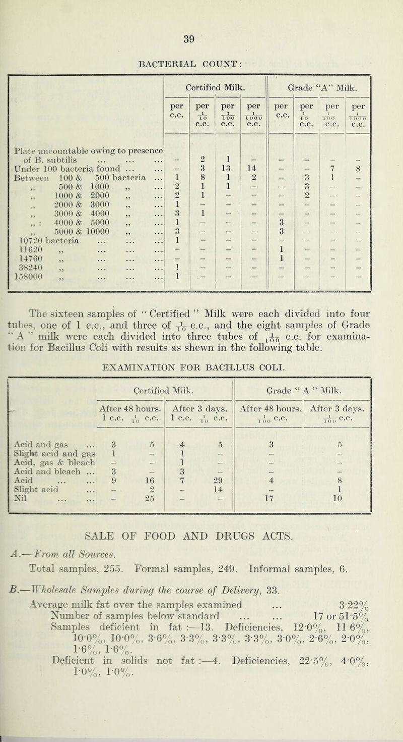 BACTERIAL COUNT: C /Crtifie d Milk. G rade ‘ =A” Milk. per per per per per per per per c.c. 1 1 0 1 100 1 1 OO 0 c.c. 1 1 0 1 1 0 0 ] I () (> O c.c. c.c. c.c. c.c. c.c. c.c. Plate uncountable o%A'ing to presence of B. subtilis - 2 1 - - - - - Under 100 bacteria found ... — 3 13 14 — — 7 8 Between 100 & 500 bacteria ... 1 8 1 2 — 3 1 — 500 & 1000 2 1 1 — — 3 — — 1000 & 2000 2 1 — — 2 — — 2000 & 3000 1 - - — — — — - 3000 & 4000 3 1 - - — — — - : 4000 & 5000 1 — - — 3 — - 5000 & 10000 3 — — — 3 — — - 10720 bacteria 1 — — — — — — 11620 „ - — — — 1 - — — 14760 „ — — — 1 — - _ 38240 „ ] — — - — — - - 158000 „ 1 The sixteen samples of Certified” Milk were each divided into four tubes, one of 1 c.c., and three of yL- c.c., and the eight samples of Grade ‘‘ A  milk were each divided into three tubes of y^y c.c. for examina- tion for Bacillus Coli with results as shewn in the following table. EXAMINATION FOR BACILLUS COLI. Certified Milk. Grade “ A ” Milk. After 48 hours. After 3 days. After 48 hours. After 3 days. | 1 c.c. Tu C.C. 1 c.c. tV c.c. TDo C.C. TDTT c.c. Acid and gas 3 5 4 5 3 5 Slight acid and gas 1 - 1 — — - Acid, gas & “bleach — — 1 — — — Acid and bleach ... 3 — 3 — — — Acid 9 16 7 29 4 8 Slight acid — 2 — 14 — 1 Nil 25 _ 17 10 SALE OF FOOD AND DRUGS ACTS. A.—From all Sources. Total samples, 255. Formal samples, 249. Informal samples, 6. B.—Wholesale SamjAes during the course of Delivery, 33. Average milk fat over the samples examined Number of samples below standard 3-220/ 17 or 5T50/ Samples deficient in fat :—13. Deficiencies, 12-0%, 1T6%, 10-0%, 10 0%, 3-6%, 3-3%, 3-3%, 3-3%, 3 0%, 2 6%, 2-0%. 1;6%, 1-6%. Deficient in solids not fat :—i. Deficiencies, 22-5%, 4'0%, 1-0%, 1-0%. I