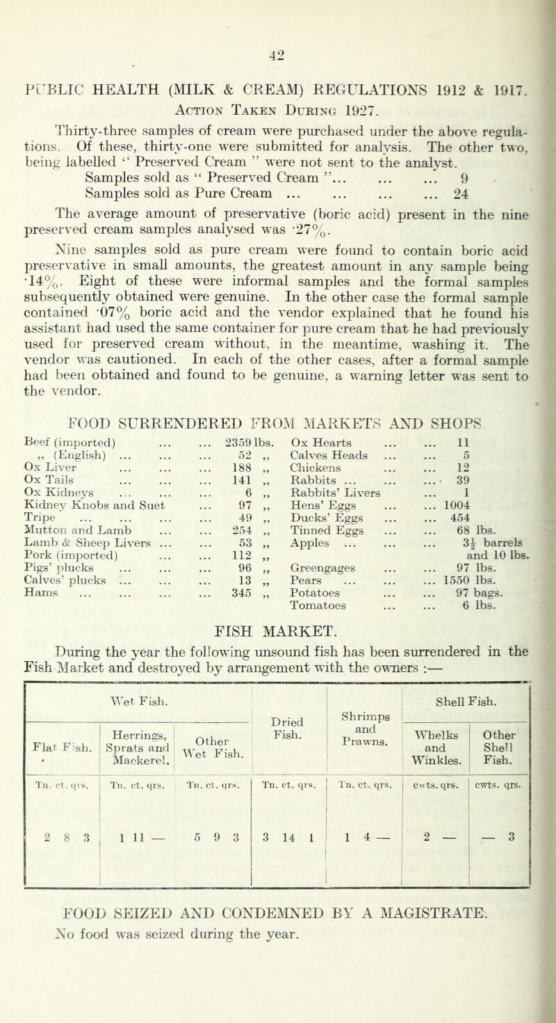 PUBLIC HEALTH (MILK & CREAM) REGULATIONS 1912 & 1917, Action Taken During 1927. Tliirty-three samples of cream were purchased under the above regula- tions. Of these, thirty-one were submitted for analysis. The other two, being labelled “ Preserved Cream ” were not sent to the analyst. Samples sold as “ Preserved Cream ”... ... ... 9 Samples sold as Pure Cream ... ... ... ... 24 The average amount of preservative (boric acid) present in the nine preserved cream samples analysed was ’27%. Nine samples sold as pure cream were found to contain boric acid preservative in small amounts, the greatest amount in any sample being •14%. Eight of these were informal samples and the formal samples subsequently obtained were genuine. In the other case the formal sample contained ’07% boric acid and the vendor explained that he found his assistant had used the same container for pure cream that he had previously used for preserved cream without, in the meantime, washing it. The vendor was cautioned. In each of the other cases, after a formal sample had been obtained and found to be genuine, a warning letter was sent to the vendor. FOOD SURRENDERED FROM MARKETS AND SHOPS Beef (imported) ,, (English) ... 2359 lbs. Ox Hearts 11 52 >> Calves Heads 5 Ox Liver 188 99 Chickens 12 Ox Tails 141 9 9 Rabbits ... ...• 39 Ox Kidneys 6 99 Rabbits’ Livers 1 Kidney Knobs and Suet 97 99 Hens’ Eggs Ducks’ Eggs ... 1004 Tripe 49 99 ... 454 Mutton and Lamb 254 99 Tinned Eggs 68 lbs. Lamb & Sheep Livers ... 53 99 Apples 31 barrels Pork (imported) 112 99 and 10 lbs. Pigs’ plucks 96 99 Greengages 97 lbs. Calves’ plucks ... 13 99 Pears ... 1550 lbs. Hams 345 99 Potatoes Tomatoes 97 bags. 6 lbs. FISH MARKET. During the year the following unsound fish has been surrendered in the Fish Market and destroyed by arrangement with the owners ;— Wet Fish. Dried Fish. Shrimps Shell Fish. Flat Fish. Herrings, Sprats and Mackerel. Other Wet Fish. and Prawns. Whelks and Winkles. Other Shell Fish. Til. <-t. ijis. 111. ct. qis. •J'li. ct. qrs. Til. ct. qrs. Tn. ct. qrs. cn ts. qrs. cwts. qrs. 2 8 3 1 11 - 5 9 3 3 14 1 1 4 — 2 — — 3 i FOOD SEIZED AND CONDEMNED BY A MAGISTRATE. No food was seized during the year.