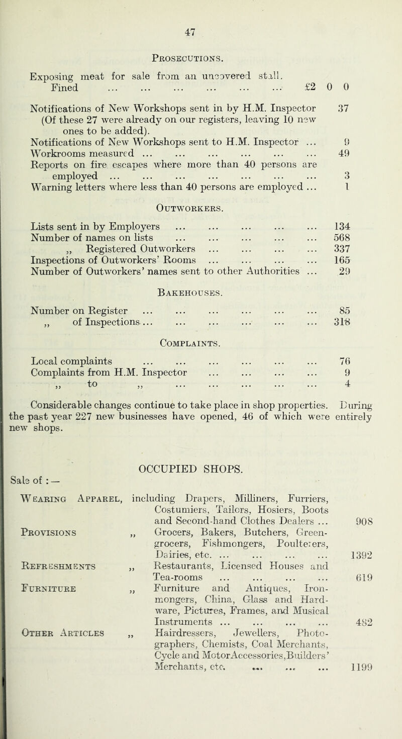 PflOSECUTIONS. Exposing meat for sale from an uncovered stall. Fined £2 0 0 Notifications of New Workshops sent in by H.M. Inspector 37 (Of these 27 were already on our registers, leaving 10 new ones to be added). Notifications of New Workshops sent to H.M. Inspector ... 9 Workrooms measured ... ... ... ... ... ... 49 Reports on fire escapes where more than 40 persons are employed ... ... ... ... ... ... ... 3 Warning letters where less than 40 persons are employed ... I Outworkers. Lists sent in by Employers ... ... ... ... ... 134 Number of names on lists ... ... ... ... ... 568 ,, Registered Outworkers ... ... ... ... 337 Inspections of Outworkers’Rooms ... ... ... ... 165 Number of Outworkers’ names sent to other Authorities ... 29 Bakehouses. Number on Register ... ... ... ... ... ... 85 ,, of Inspections... ... ... ... ... ... 31b Complaints. Local complaints ... ... ... ... ... ... 76 Complaints from H.M. Inspector ... ... ... ... 9 Considerable changes continue to take place in shop properties. Luring the past year 227 new businesses have opened, 46 of which were entirely new shops. Sab of : — OCCUPIED SHOPS. W EARING Apparel, Provisions Refreshments Furniture Other Articles including Drapers, Milliners, Furriers, Costumiers, Tailors, Hosiers, Boots and Second-hand Clothes Dealers ... „ Grocers, Bakers, Butchers, Green- grocers, Fishmongers, Poulterers, Dairies, etc. ... , Restaurants, Licensed Houses and Tea-rooms „ Furniture and Antiques, Iron- mongers, China, Glass and Hard- ware, Pictures, Frames, and Musical Instruments ... , Hairdressers, Jewellers, Photo- graphers, Chemists, Coal Merchants, Cycle and MotorAccessories,Builders’ Merchants, etc. 908 1392 619 482 1199