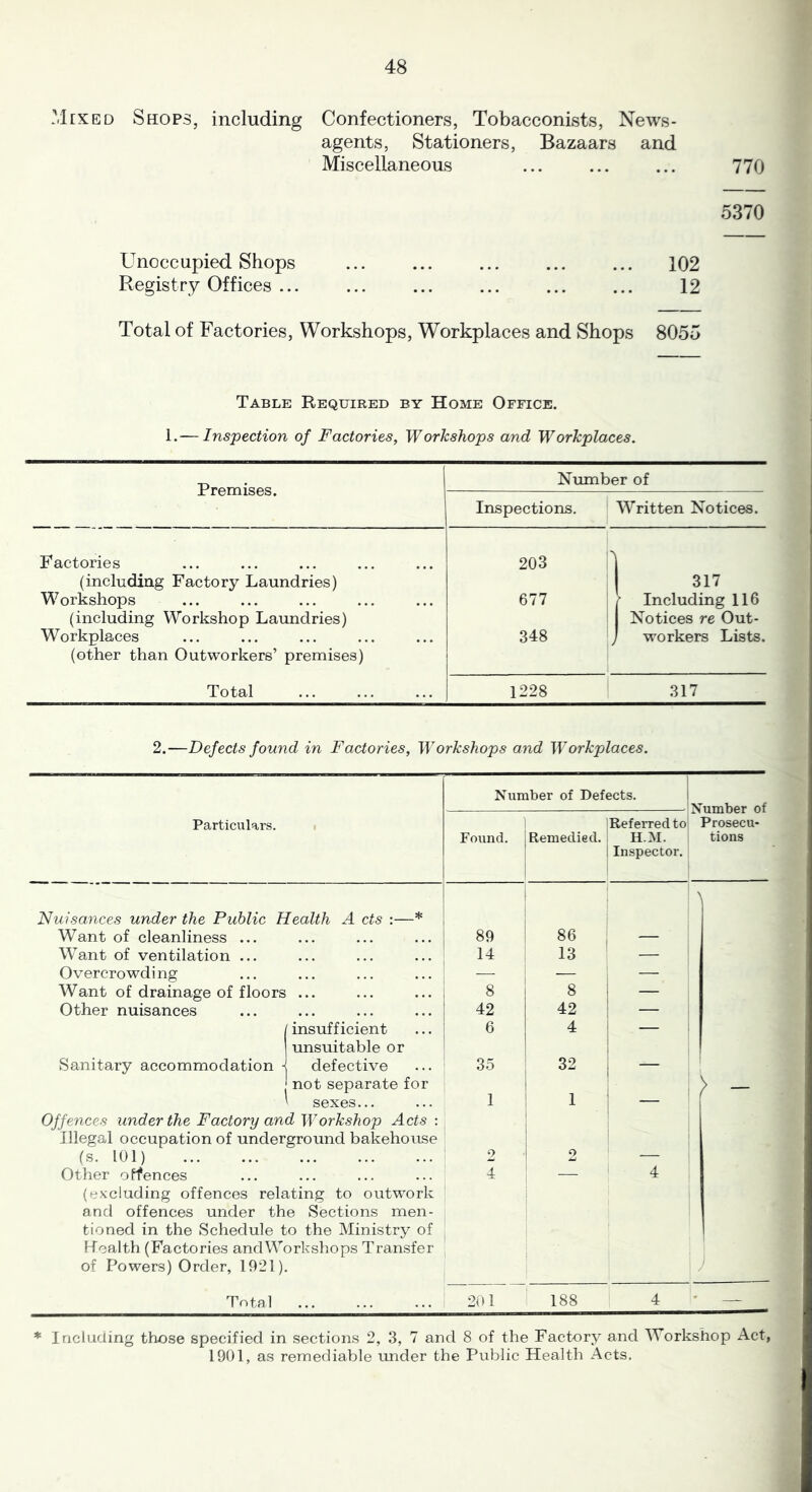 Mexed Shops, including Confectioners, Tobacconists, News- agents, Stationers, Bazaars and Miscellaneous ... ... ... 770 5370 Unoccupied Shops ... ... ... ... ... 102 Registry Offices ... ... ... ... ... ... 12 Total of Factories, Workshops, Workplaces and Shops 8055 Table Required by Home Office. 1.— Inspection of Factories, Workshops and Workplaces. Premises. Number of Inspections. Written Notices. Factories 203 (including Factory Laundries) 317 Workshops 677 ( Including 116 (including Workshop Laundries) Notices re Out- Workplaces 348 J workers Lists. (other than Outworkers’ premises) Total 1228 317 2.—Defects found in Factories, Workshops and Workplaces. Particulars. Number of Defects. Number of Prosecu- tions Found. Remedied. Referred to H.M. Inspector. Nuisances under the Public Health A cts :—* Want of cleanliness ... 89 86 — Want of ventilation ... ••• ••• ••• 14 13 — Overcrowd! ng • . • ... ... — — — Want of drainage of floors • • • ... • • • 8 8 — Other nuisances • • • ... • . • 42 42 — insufficient 6 4 — unsuitable or Sanitary accommodation defective 35 32 not separate for y — sexes... 1 1 — Offences under the Factory and Workshop Acts: Illegal occupation of underground bakehouse (s. 101) • • • ... ... 2 2 — Other offences ... ••• ... 4 — 4 (excluding offences relating to outwork and offences under the Sections men- tioned in the Schedule to the Ministry of Health (Factories andWorkshops Transfer of Powers) Order, 1921) Total ... 201 188 4 — * Including those specified in sections 2, 3, 7 and 8 of the Factory and Workshop Act, 1901, as remediable under the Public Health Acts.