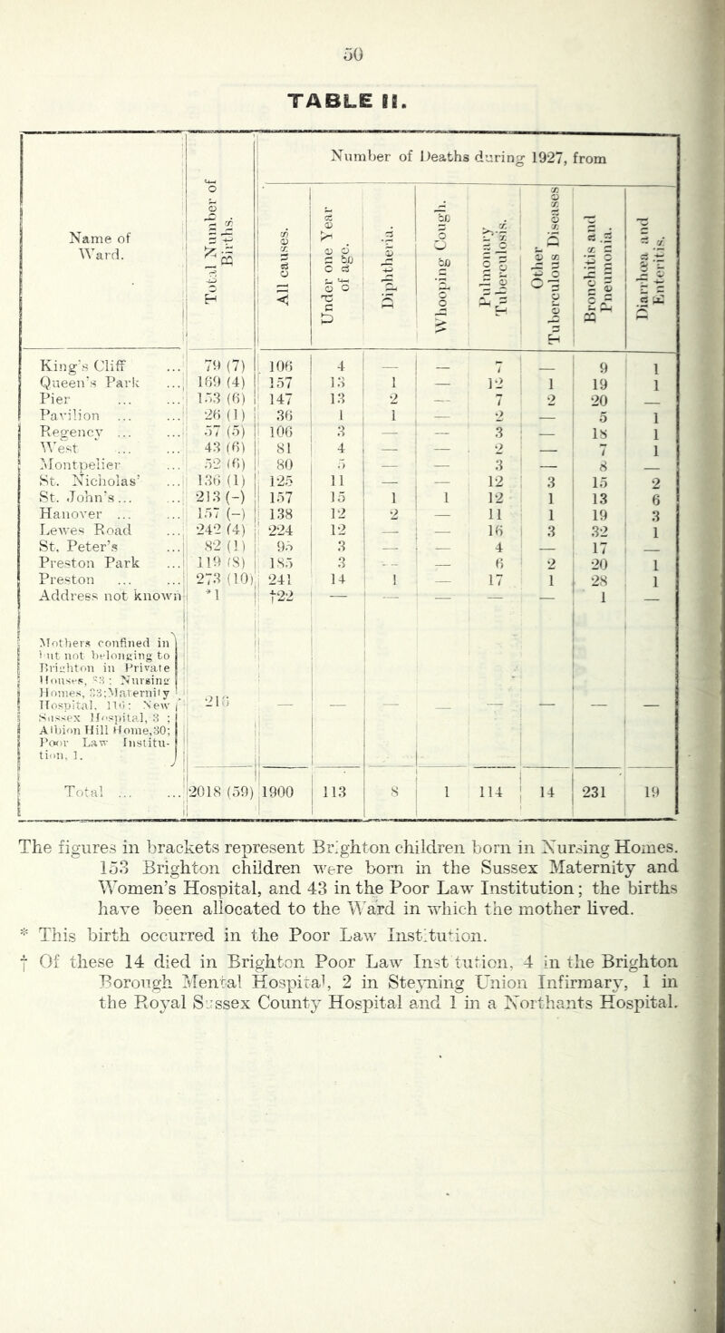 50 TABLE II. Name of Ward. t ! j Tob;d Number of Births. 1 ! 1 Number of Deaths durino* 0 1927, from All causes. Under one Year of age. Diphtheria. W'hooping Cough. Pulmonary Tuberculosis. Other Tuberculous Disea.ses 21 M 5 y) 8 j; 5 •1-H King's Cliff 1 7h (7) . 106 4 — i 9 1 Queents Park • 1 169 (4) 157 13 1 — 12 , 1 19 1 Pier 16.3 (6) 147 13 2 — / 2 20 Pavilion j 26 (1) i 36 1 1 — 2 — 5 1 1 Regency ... .! 67 (6) ' 106 3 — — 3 : — 18 1 tPest 43 (6) ; 81 4 — — 2 i / 1 [ i'\Iontpelier 62 (6) ' 80 «> — — 3 — 8 St. Nicholas’ 136 (1) 125 11 — — 12 3 15 2 St. John’s... 213 (-) i 157 15 1 1 12 1 13 6 Hanover ... 1 167 (-) i 138 12 2 — 11 i 1 19 3 Lewe.s Road 242 (4) 1 224 12 — — 16 ' 3 32 1 St, Peter’s i • 1 82 (1) 95 3 4 17 Preston Park 119 (8) 185 3 — 6 2 20 1 Preston .! 273 (10) , 241 14 1 — 17 1 28 1 Address not known j \ i M ■ 122 — — — — — 1 — i Mot]iei!< confined in 1 1 Cut not l^elonaing to i ! P>vii:hton in Private ! 5 Hoiisefs, -3 ; Nnrgin<i' • s Monies, 33:Mavernity 1 216 5 Tlosoital. Itt'i; New — — — — — — r, Sussex Muppital, 3 ; 1 Albion Hill Home,80; } [ Poor Law fnstitu- 1 1 tion, ]. I r t 1 Total j !! 2018 (59) 1900 ! 113 8 1 1 lu ; 1 14 231 19 The figures in brackets represent Brighton children born in Xursing Homes. 153 Brighton children were born in the Sussex Maternity and Women’s Hospital, and 43 in the Poor Law Institution; the births have been allocated to the Ward in which the mother lived. This birth occurred in the Poor Law Institution. f Of these 14 died in Brighton Poor Law Inst turion, 4 in the Brighton Borough Men cal Hospitab 2 in Stemming Union Infirmary, 1 in