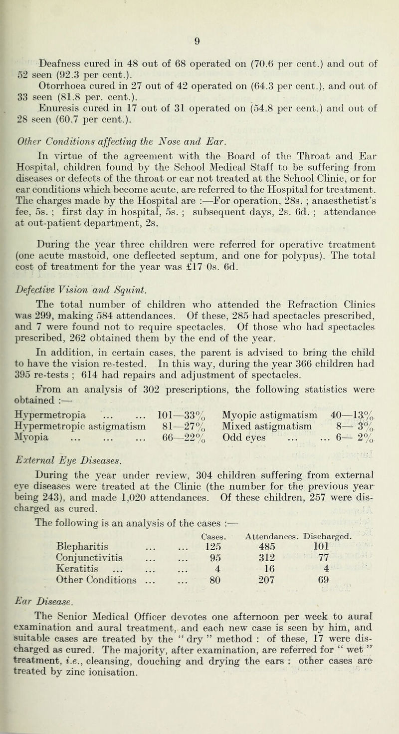 Deafness cured in 48 out of 68 operated on (70.6 per cent.) and out of 52 seen (92.3 per cent.). Otorrhoea cured in 27 out of 42 operated on (64.3 per cent.), and out of 33 seen (81.8 per. cent.). Enuresis cured in 17 out of 31 operated on (54.8 per cent.) and out of 28 seen (60.7 per cent.). Other Conditions affecting the Nose and Ear. In virtue of the agreement with the Board of the Throat and Ear Hospital, children found by the School Medical Staff to be suffering from diseases or defects of the throat or ear not treated at the vSchool Clinic, or for ear conditions which become acute, are referred to the Hospital for treatment. The charges made by the Hospital are :—For operation, 28s. ; anaesthetist’s fee, 5s. ; first day in hospital, 5s. ; subsequent days, 2s. 6d. ; attendance at out-patient department, 2s. Diming the year three children were referred for operative treatment (one acute mastoid, one deflected septum, and one for polypus). The total cost of treatment for the year was £17 Os. 6d. Defective Vision and Squint. The total number of children who attended the Refraction Clinics was 299, making 584 attendances. Of these, 285 had spectacles prescribed, and 7 were found not to require spectacles. Of those who had spectaeles prescribed, 262 obtained them by the end of the year. In addition, in certain cases, the parent is advised to bring the child to have the vision re-tested. In this way, during the year 366 children had 395 re-tests ; 614 had repairs and adjustment of spectacles. From an analysis of 302 prescriptions, the following statistics were obtained :— Hypermetropia ... ... 101—33% Myopic astigmatism 40—13.% Hypermetropic astigmatism 81—27% Mixed astigmatism 8—- 3% Myopia ... ... ... 66—22% Odd eyes ... ... 6— 2% External Eye Diseases. During the year under review, 304 children suffering from external eye diseases were treated at the Clinic (the number for the previous year being 243), and made 1,020 attendances. Of these children, 257 were dis- charged as cured. - i . The following is an analysis of the cases :— Cases. Attendances. Discharged. Blepharitis ... 125 485 101 Conj uncti vitis 95 312 77 Keratitis 4 16 4 Other Conditions ... 80 207 69 Ear Disease. The Senior Medical Officer devotes one afternoon per week to aural examination and aural treatment, and eaeh new case is seen by him, and suitable cases are treated by the “ dry ” method : of these, 17 were dis- charged as cured. The majority, after examination, are referred for “ wet treatment, i.e., cleansing, douching and drying the ears : other cases aro treated by zinc ionisation.