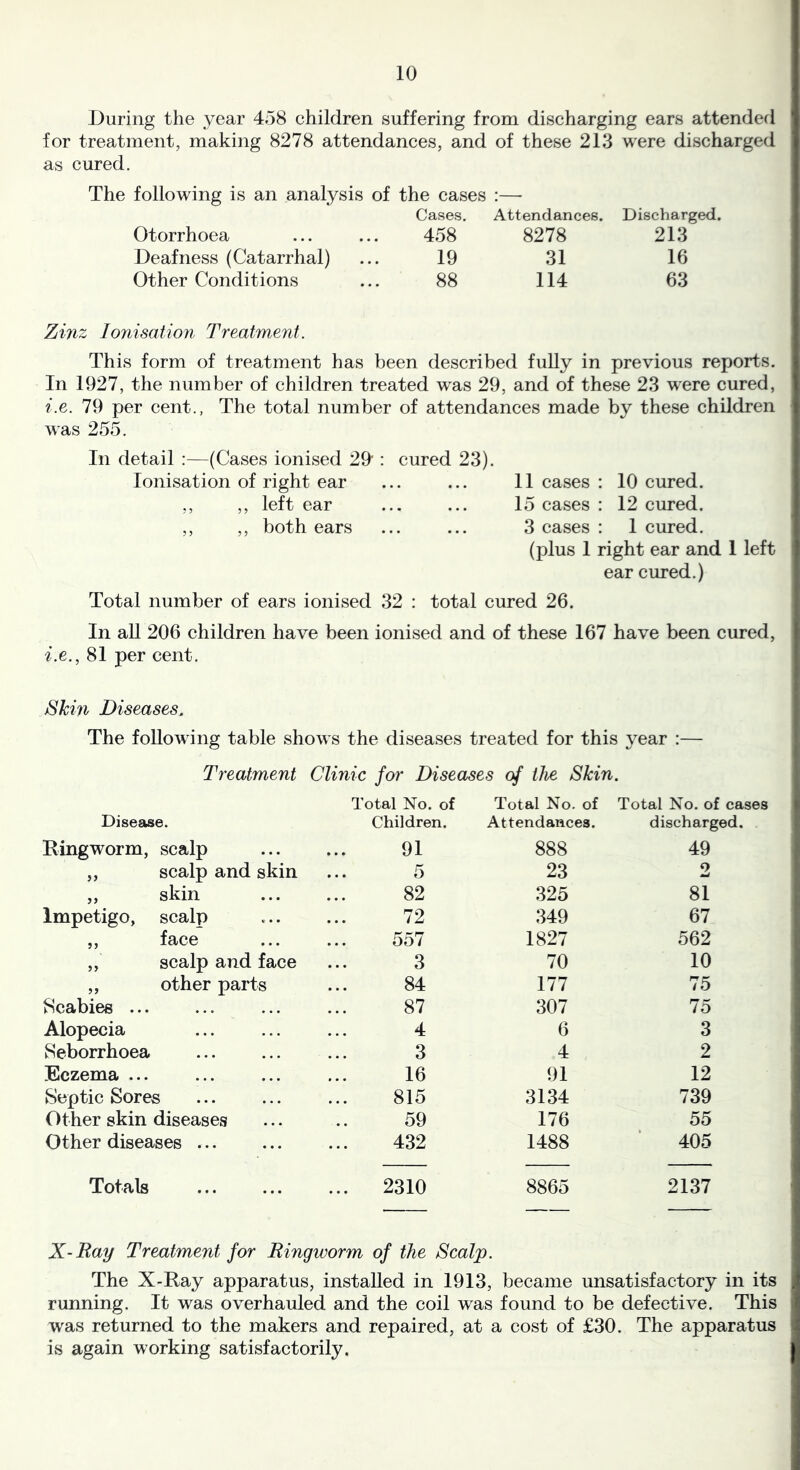 During the year 458 children suffering from discharging ears attended for treatment, making 8278 attendances, and of these 213 were discharged as cured. The following is an analysis of the cases :— Cases. Attendances. Discharged. Otorrhoea 458 8278 213 Deafness (Catarrhal) 19 31 16 Other Conditions 88 114 63 Zinz Ionisation Treatment. This form of treatment has been described fuUy in previous reports. In 1927, the number of children treated was 29, and of these 23 were cured, i.e. 79 per cent., The total number of attendances made by these children was 255. In detail :—(Cases ionised 29': cured 23). Ionisation of right ear ... ... 11 cases : 10 cured. ,, ,, left ear ... ... 15 cases : 12 cured. ,, ,, both ears ... ... 3 cases : 1 cured. (plus 1 right ear and 1 left ear cured.) Total number of ears ionised 32 : total cured 26. In all 206 children have been ionised and of these 167 have been cured, Ce., 81 per cent. &hin Diseases. The following table show s the diseases treated for this year :— Treatment Clinic for Diseases of the Skin. Total No. of Total No. of Total No. of cases Disease. Children. Attendances. discharged. Ringworm, scalp 91 888 49 5, scalp and skin 5 23 ,, skin 82 325 81 Impetigo, scalp 72 349 67 ,, face 557 1827 562 ,, scalp and face 3 70 10 ,, other parts 84 177 75 {Scabies ... 87 307 75 Alopecia 4 6 3 Heborrhoea 3 4 2 Eczema ... 16 91 12 8eptic Sores 815 3134 739 Other skin diseases 59 176 55 Other diseases ... 432 1488 405 Totals ... 2310 8865 2137 X-Ray Treatment for Ringworm of the Scalp. The X-Ray apparatus, installed in 1913, became unsatisfactory in its running. It was overhauled and the coil was found to be defective. This was returned to the makers and repaired, at a cost of £30. The apparatus is again working satisfactorily.