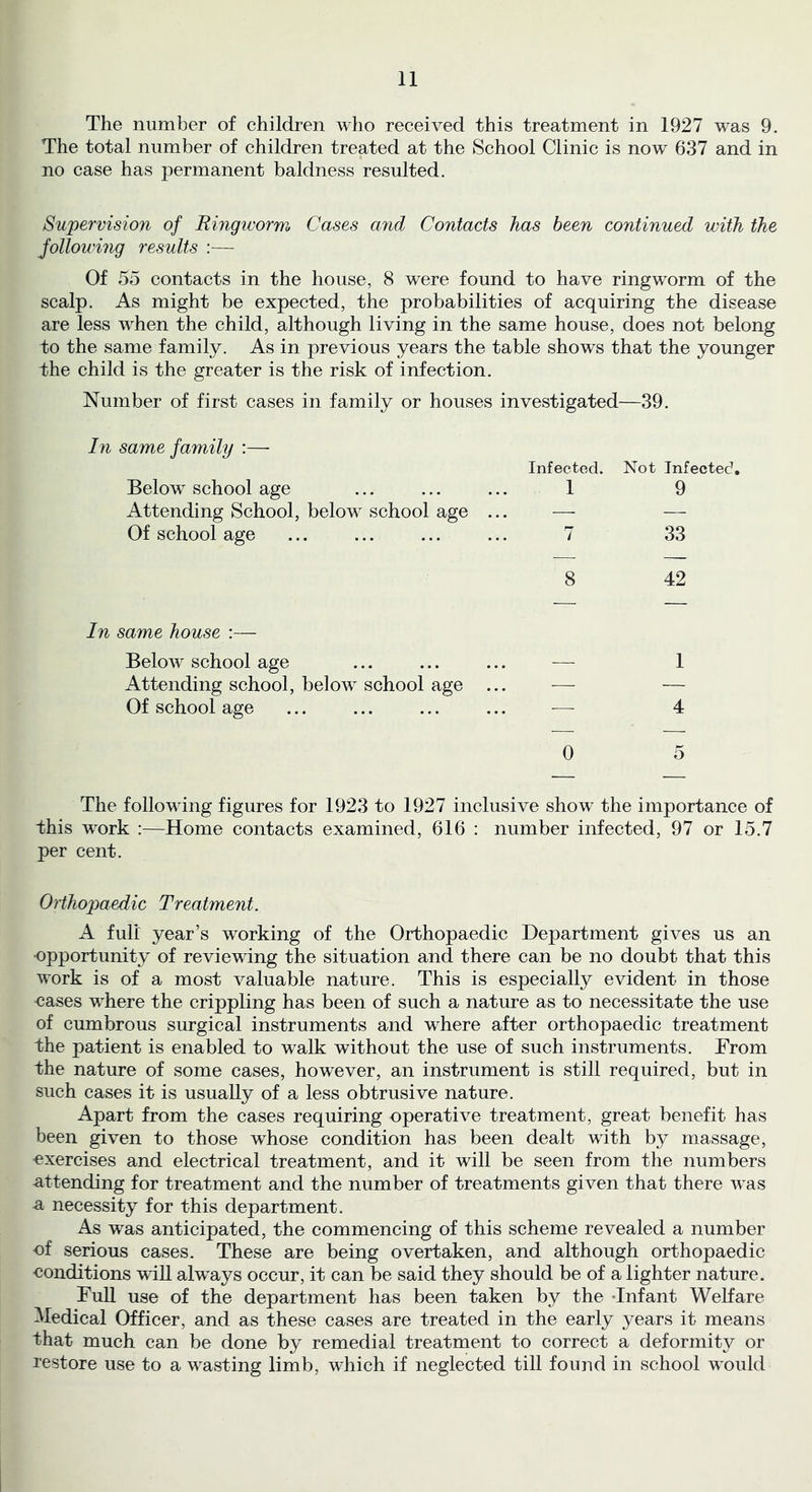 The number of children who received this treatment in 1927 was 9. The total number of children treated at the School Clinic is now 637 and in no case has j^ermanent baldness resulted. Supervision of Ringworm Cases and Contacts has been continued with the following results :— Of 55 contacts in the house, 8 were found to have ringworm of the scalp. As might be expected, the probabilities of acquiring the disease are less when the child, although living in the same house, does not belong to the same family. As in previous years the table shows that the younger the child is the greater is the risk of infection. Number of first cases in family or houses investigated—39. In same family :— Infected. Not Infected, Below school age ... ... ... 1 9 Attending School, below school age ... — — Of school age ... ... ... ... 7 33 8 42 In same house :— Below school age ... ... ... — 1 Attending school, below school age ... — — Of school age ... ... ... ... ■— 4 0 5 The following figures for 1923 to 1927 inclusive show the importance of this work :—Home contacts examined, 616 : number infected, 97 or 15.7 per cent. Orthopaedic Treatment. A full year’s working of the Orthopaedic Department gives us an •opportunity of reviewing the situation and there can be no doubt that this work is of a most valuable nature. This is especially evident in those oases where the crippling has been of such a nature as to necessitate the use of cumbrous surgical instruments and where after orthopaedic treatment the patient is enabled to walk without the use of such instruments. From the nature of some cases, however, an instrument is still required, but in such cases it is usually of a less obtrusive nature. Apart from the cases requiring operative treatment, great benefit has been given to those whose condition has been dealt with by massage, •exercises and electrical treatment, and it will be seen from the numbers attending for treatment and the number of treatments given that there was -a necessity for this department. As was anticipated, the commencing of this scheme revealed a number ■of serious cases. These are being overtaken, and although orthopaedic conditions will always occur, it can be said they should be of a lighter nature. Full use of the department has been taken by the -Infant Welfare Hedical Officer, and as these cases are treated in the early years it means that much can be done by remedial treatment to correct a deformity or restore use to a wasting limb, which if neglected till found in school would