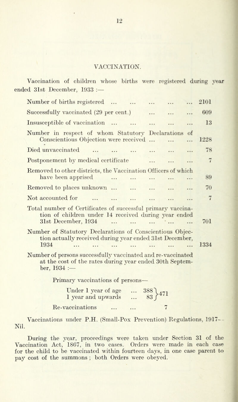 VACCINATION. Vaccination of children whose births were registered during year ended 3Ist December, 1933 :— Number of births registered Successfully vaccinated (29 per cent.) Insusceptible of vaceination Number in respect of whom Statutory Declarations of Conscientious Objection were received ... Died unvaccinated Postponement by medical certificate Removed to other districts, the Vaccination Officers of which have been apprised Removed to places unknown ... Not accounted for Total number of Certificates of successful primary vaccina- tion of children under 14 received during year ended 31st December, 1934 Number of Statutory Declarations of Conscientious Objec- tion actually received during vear ended 31st December, 1934 ‘ Number of persons successfully vaccinated and re-vaccinated at the cost of the rates during year ended 30th Septem- ber, 1934 :— Primary vaccinations of persons— Under 1 year of age ... 388\^p,j 1 year and upwards ... 83/ Re-vaccinations ... ... 7 Vaccinations under P.H. (Small-Pox Prevention) Regulations, 1917-- Nil. 2101 609 13 1228 78 7 89 70 701 1334 During the year, proceedings w^ere taken under Section 31 of the Vaccination Act, 1867, in two cases. Orders were made in each case for the child to be vaccinated within fourteen days, in one case parent to pay cost of the summons ; both Orders were obeyed.