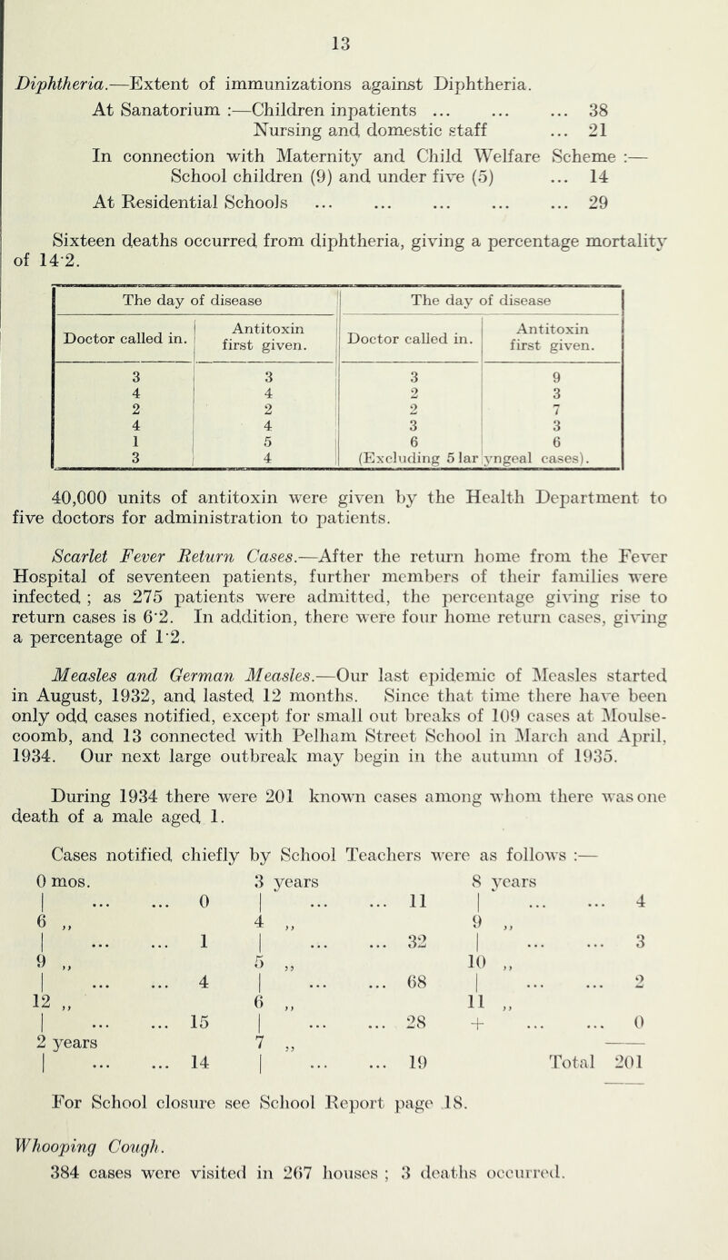 Diphtheria.—Extent of immunizations against Diphtheria. At Sanatorium :—Children inpatients ... ... ... 38 Nursing and domestic staff ... 21 In connection with Maternity and Child WeKare Scheme :— School children (9) and under five (o) ... 14 At Residential Schools ... ... ... ... ... 29 Sixteen deaths occurred from diphtheria, giving a percentage mortalitv of 14-2. The day of disease * The day of disease Doctor called in. Antitoxin | first given. 1 Doctor called in. Antitoxin first given. 3 3 ! 3 9 4 4 2 3 2 2 I 2 7 4 4 ' 3 3 1 5 i 6 6 3 4 ! (Excluding 5 lar yngeal cases). 40,000 units of antitoxin were given by the Health Department to five doctors for administration to patients. Scarlet Fever Return Cases.—After the return home from the Fever Hospital of seventeen patients, further members of their families were infected ; as 275 patients were admitted, the percentage giving rise to return cases is 6’2. In addition, there were four home return cases, giving a percentage of 1'2. Measles and German Measles.—Our last epidemic of Measles started in August, 1932, and lasted 12 months. Since that time there have been only odd cases notified, except for small out breaks of 109 cases at IMoulse- coomb, and 13 connected with Pelham Street School in March and April, 1934. Our next large outbreak may begin in the autumn of 1935. During 1934 there were 201 known cases among whom there was one death of a male aged 1. Cases notified chiefly by School Teachers were as follows :— 0 mos. 3 years 8 years 1 ... 0 1 • • • ... 11 1 * ... 4 6 „ 4 } > 9 „ 1 1 • • • ... 32 ... ... 3 9 5 5 5 10 „ 1 ... 4 1 • • • ... 68 1 2 12 „ 0 } y 11 „ 1 ... 15 • . . ... 28 + ... 0 2 years 7 — 1 ... 14 1 ... 19 Total 201 For School closure see School Report page 18. Whooping Cough. 384 cases were visited in 207 houses ; 3 deaths occurred.