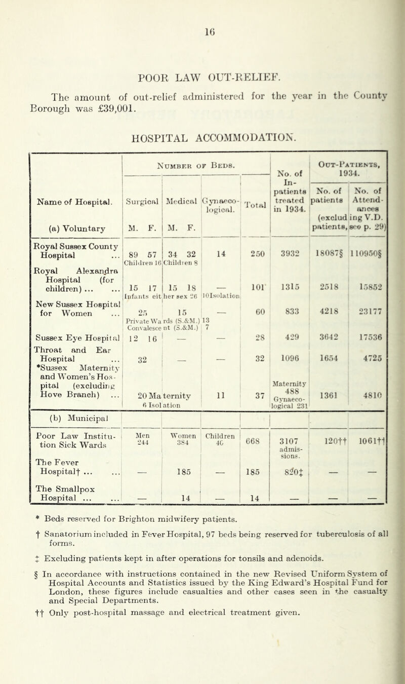 POOR LAW OUT-RELTEF. The amount of out-relief administered for the year in the County Borough was £39,001. HOSPITAL ACCOMMODATION. Name of Hospital. (a) Voluntary Number of Beds. No. of In- patients treated in 1934. Out-Patients, 1934. Surgical M. F. Medical Gwiaeco- logical. M. F. I'otal No. of patients (exclud patients, No. of Attend- ances ing V.D. see p. 29) Royal Sussex County Hospital 89 57 34 32 14 250 3932 18087§ 110950§ Chilcheii IG Children 8 Royal Alexanjira Hospital (for children) ... 15 17 15 18 — 101 1315 2518 15852 Infants eit her sex 2G lOlsdlation New Sussex Hospital ’ for Women 2.5 15 — 60 833 4218 23177 Private Wa rds (S.&M.) 13 Convalesce nt (S.&M.) 7 Sussex Eye Hospifa,! 12 16 — — 28 429 3642 17536 Throat and Ear Hospital 32 — 32 1096 1654 4725 ♦Sussex Maternity and Women’s Ho.s- pital (excludiijg Maternity Hove Branch) 20 Maternity 11 37 488 Gynaeco- 1361 4810 6 Tsoiation logical 231 (b) Municipal Poor Law Institu- Men Women Children tion Sick Wards “244 3S4 4C 668 3107 adinis- 120tt I06lt1 sions. The Fever Hospital! ... — 185 — 185 8f0t — — The Smallpox 1 Hospital ... — 14 — 14 — — — * Beds reserved for Brighton midwifery patients. t Sanatorium included in Fever Hospital, 97 beds being reserved for tuberculosis of all forms. t Excluding patients kept in after operations for tonsils and adenoids. § In accordance with instructions contained in the new Revised Uniform System of Hospital Accounts and Statistics issued by the King Edward’s Hospital Fund for London, these figures include casualties and other cases seen in the casualty and Special Departments. tt Only post-hospital massage and electrical treatment given.