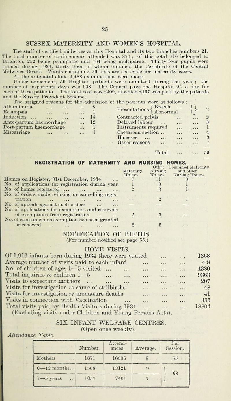 SUSSEX MATERNITY AND WOMEN’S HOSPITAL. The staff of certified midwives at tliis Hospital and its two branches numbers 21. The total number of confinements attended was 874 ; of this total 716 belonged to Brighton, 252 being primiparae and 464 being multiparae. Thirty-four pupils were trained during 1934, thirty-three of whom obtained the Certificate of the Central Hidwives Board. Wards containing 26 beds are set aside for maternity cases. At the antenatal clinic 4,488 examinations were made. Under agreement, 59 Brighton patients were admitted during the year ; the number of m-patients days was 908. The Council pays the Hospital 9/- a day for each of these patients. The total cost was £409, of which £167 was paid by the patients and the Sussex Provident Scheme. The assigned reasons for the admission of the patients were as follows :— 2 3 1 4 3 7 59 Albumimrria Eclampsia Induction ... Ante-partum haemorrhage Post-partum haemorrhage Miscarriage 8 1 14 12 1 1 Presentations ■ fBreech ' \ Abnormal Contracted pelvis Delayed labour Instruments required Caesarean section ... Illnesses Other reasons Total REGISTRATION OF MATERNITY AND NURSING HOMES. Maternity Homes. Homes on Register, 31st December, 1934 ... 7 Xo. of applications for registration during year 1 Xo. of homes registered ... ... ... ... 2 Xo. of orders made refusing or cancelling regis- tration ... ... ... ... ... — Xc. of appeals against such orders ... ... — Xo. of applications for exemptions and renewals of exemptions from registration ... ... 2 Xo. of cases in which exemption has been granted or renewed ... ... ... ... ... 2 Other Combined Maternity Nursing and other Homes. Nursing Homes. 11 8 3 1 3 1 2 1 5 5 NOTIFICATION OP BIRTHS. (For number notified see page 55.) HOME VISITS. Of 1,916 infants bom during 1934 there were visited ... ... 1368 Average number of visits paid to each infant ... ... ... 4*8 No. of children of ages 1—5 visited ... ... ... ... ... 4380 Total inquiries re children 1—5 ... ... ... ... ... 9363 Visits to expectant mothers ... ... ... ... ... ... 207 Visits for investigation re cause of stillbirths ... ... ... 48 Visits for investigation re premature deaths ... ... ... 41 Visits in connection with Vaccination ... ... ... ... 355 Total visits paid by Health Visitors during 1934 ... ... ... 18804 (Excluding visits under Children and Young Persons Acts). SIX INFANT WELFARE CENTRES. (Open once weekly). Attendance Table. Xumber. Attend- ances. Average. ^ Per Session. Mothers 1871 16606 8 55 0—12 months... 1568 13121 1 68 1—5 years 1057 7401 7