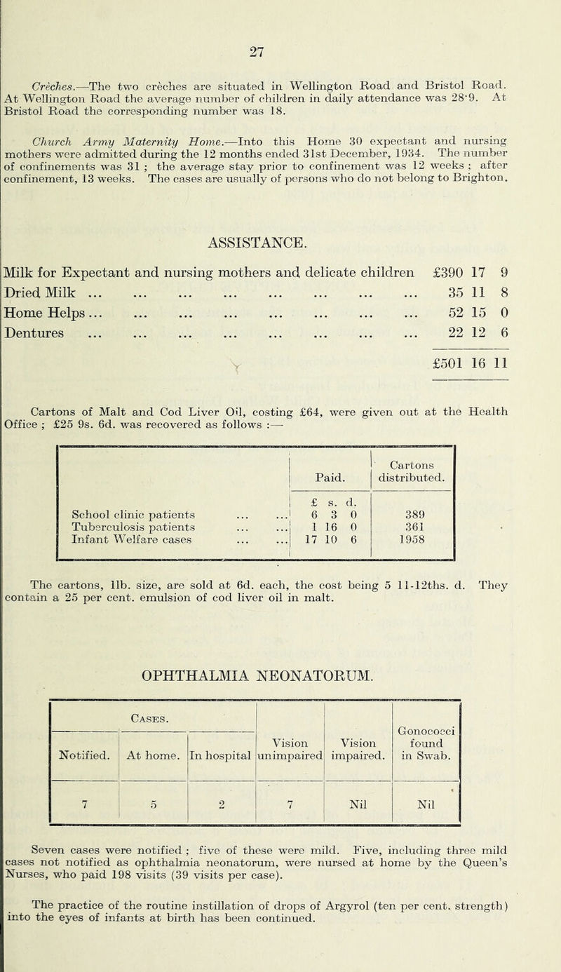 Creches.—The two creches are situated in Wellington Road and Bristol Road. At Wellington Road the average number of children in daily attendance was 28'9. At Bristol Road the corresponding number was 18. Church Army Maternity Home.—Into this Home 30 expectant and nursing mothers were admitted during the 12 months ended 31st December, 1934. The number of confinements was 31 ; the average stay prior to confinement w8.s 12 weeks ; after confinement, 13 weeks. The cases are usually of persons who do not belong to Brighton. ASSISTANCE. Milk for Expectant and nursing mothers and delicate children Dried Milk ... Home Helps... Dentures £390 17 9 35 11 8 52 15 0 22 12 6 £501 16 11 Cartons of Malt and Cod Liver Oil, costing £64, were given out at the Health Office ; £25 9s. 6d, was recovered as follows :— Paid. Cartons distributed. School clinic patients £ s. d. 6 3 0 389 Tuberculosis patients 1 16 0 361 Infant W'elfare cases 17 10 6 1958 The cartons, 11b. size, are sold at 6d. each, the cost being 5 ll-12ths, d. They contain a 25 per cent, emulsion of cod liver oil in malt. OPHTHALMIA NEONATORUM. Cases. Gonococci found in Swab. Notified. At home. In hospital Vision unimpaired Vision impaired. 7 5 2 n Nil « Nil Seven cases were notified ; five of these were mild. Five, including three mild cases not notified as ophthalmia neonatorum, were nursed at home by the Queen’s Nurses, who paid 198 visits (39 visits per case). The practice of the routine instillation of drops of Argyrol (ten per cent, strength) into the eyes of infants at birth has been continued.