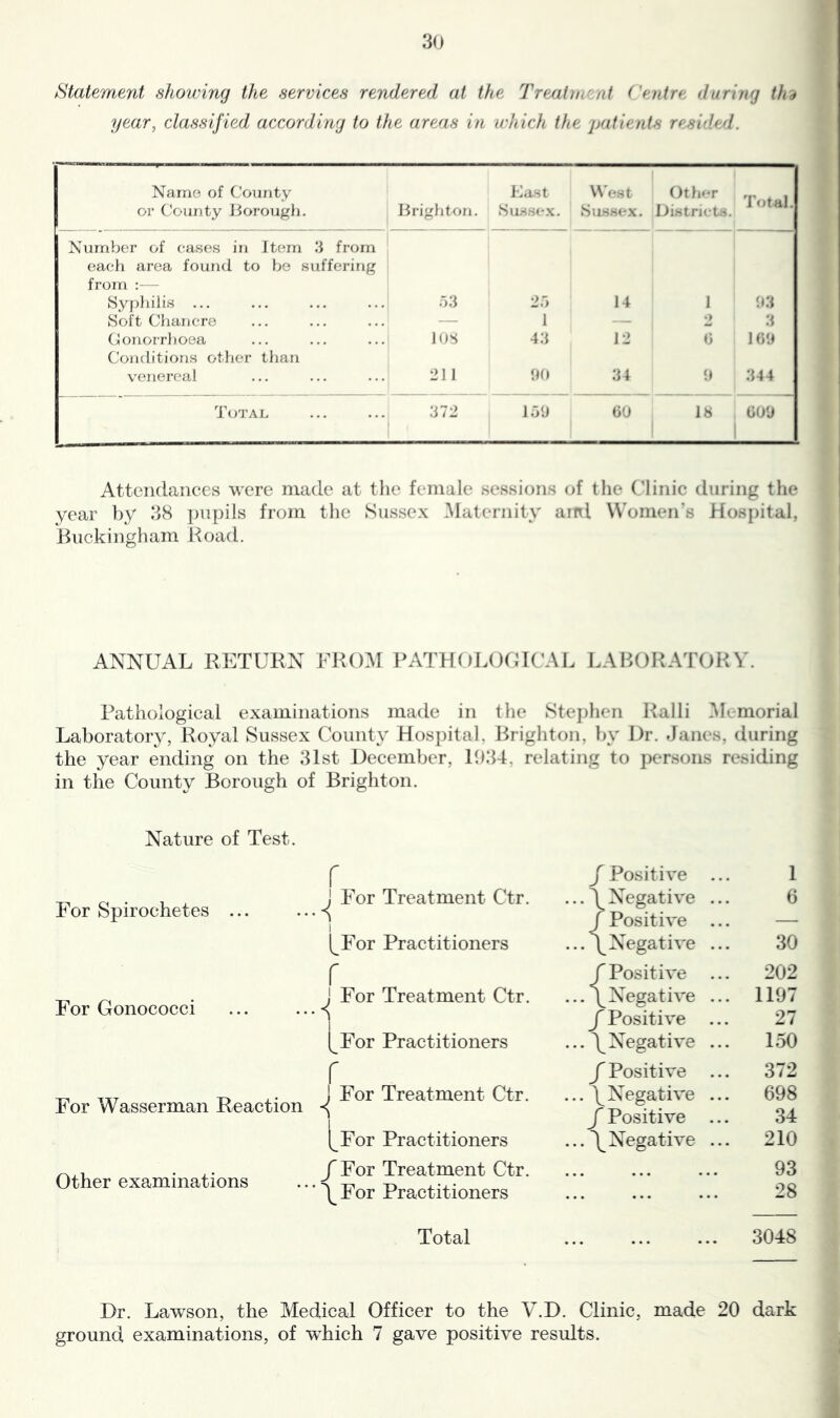 Statement showing the services rendered at the Treatment ('entre during thd year, classified according to the areas in which the patients resided. Name of County or County Jiorough. Brighton. East Su.ssex. West Sussex. Otlier Districts. T<jtal. Number of cases in Item 3 from eacli area found to be suffering from ;— Syj)hilis ... o3 25 14 1 H3 Soft Ciiancre — I — •) .3 Conorrlioea lOS 43 12 G IGH Conditions other tiian venereal 21 1 HU 34 U 344 Total 372 15'J GO 18 GOH Attendances were made at the female sessions of the Clinic during the year })y 38 })npils from the Sussex .Maternity ami Women's Hospital, Buckingham Hoad. ANNUAL RETUHN FROM PATHOLOUICAL LABOHATOHV. Pathological examinations made in the Stej)hen l-lalli Memorial Laboratory, Royal Sussex County Hospital, Brighton, by Dr. Janes, during the year ending on the 31st December, 1034, relating to persons residing in the County Borough of Brighton. Nature of Test. r For Spirochetes For Gonococci For Treatment Ctr. -4 t^For Practitioners r ' For Treatment Ctr. For Practitioners r For Treatment Ctr. For Wasserman Reaction ^ [^For Practitioners JFor Treatment Ctr. ■ “ \ For Practitioners Other examinations Total / Positive ... 1 ...J Negative ... 6 J Positive ... — ...\Negative ... 30 /Positive ... 202 ...\Negative ... 1197 f Positive ... 27 ...\Negative ... 150 f Positive ... 372 ... /Negative ... 698 f Positive ... 34 ...\Negative ... 210 ••• ••• 93 28 ... 3048 Clinic, made 20 dark ground examinations, of •which 7 gave positive results.