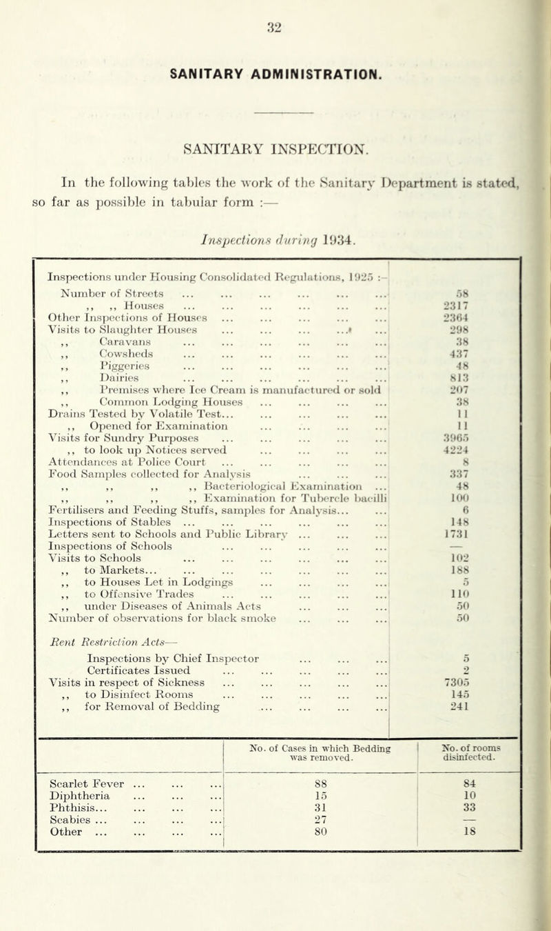 SANITARY ADMINISTRATION. SANITARY INSPECTION. In the following tables the work of the Sanitary Department is stated, so far as j)ossible in tabular form :— Inspections durinfj 11)34. Inspections iinder Housing Consolidated Regulations, 15)1*5 : Niunber of Streets 58 ,, ,, Houses .. ... ••• ... 2317 Other Inspections of Houses .. ... ... ... 23))4 Visits to Slaught(‘r Houses . . ... ... . . .• 21)8 ,, Caravans 38 ,, Cowsheds .. ... ... ... ... 437 ,, I’iggcries . . ... ... ... ... 48 ,, Dairies 813 ,, I’reinises wliere Tee Cream is manufactured or sold 2U7 ,, Common I.,odging Houses 38 Drains Tested hy Volatile Test... 1 1 ,, Opened for ]'jxamination 11 Visits for Sundry ]^ur])Oses 35)05 ,, to look up Notices served 4224 Attendances at Police Court 8 Food Samples collected for Analysis 337 ,, ,, ,, ,, Jiacteriological Fxamination 48 ,, ,, ,, ,, Examination for d’uhercle hacilli 100 Fertilisers and Feeding Stuffs, samples for Analvsis... 6 Inspections of Stahles . . ... ... ... ... 148 Letters sent to Schools and ]*uhlic Lihrarv ... 1731 Inspections of Schools — Visits to Schools 102 ,, to Markets... 188 ,, to Houses Let in Lodgings 5 ,, to Offensive Trades 110 ,, under Diseases of Animals Acts 50 Numher of observations for black smoke 50 Rent Restriction Acts— Inspections by Chief Inspector 5 Certificates Issued 2 Visits in respect of Sickness ... ... ... ... ... 7305 ,, to Disinfect Rooms ... 145 ,, for Removal of Bedding 1 1 241 No. of Cases in which Bedding No. of rooms was removed. disinfected. Scarlet Fever ... 88 84 Diphtheria 15 10 Phthisis... 31 33 Scabies ... 27 — Other 80 18