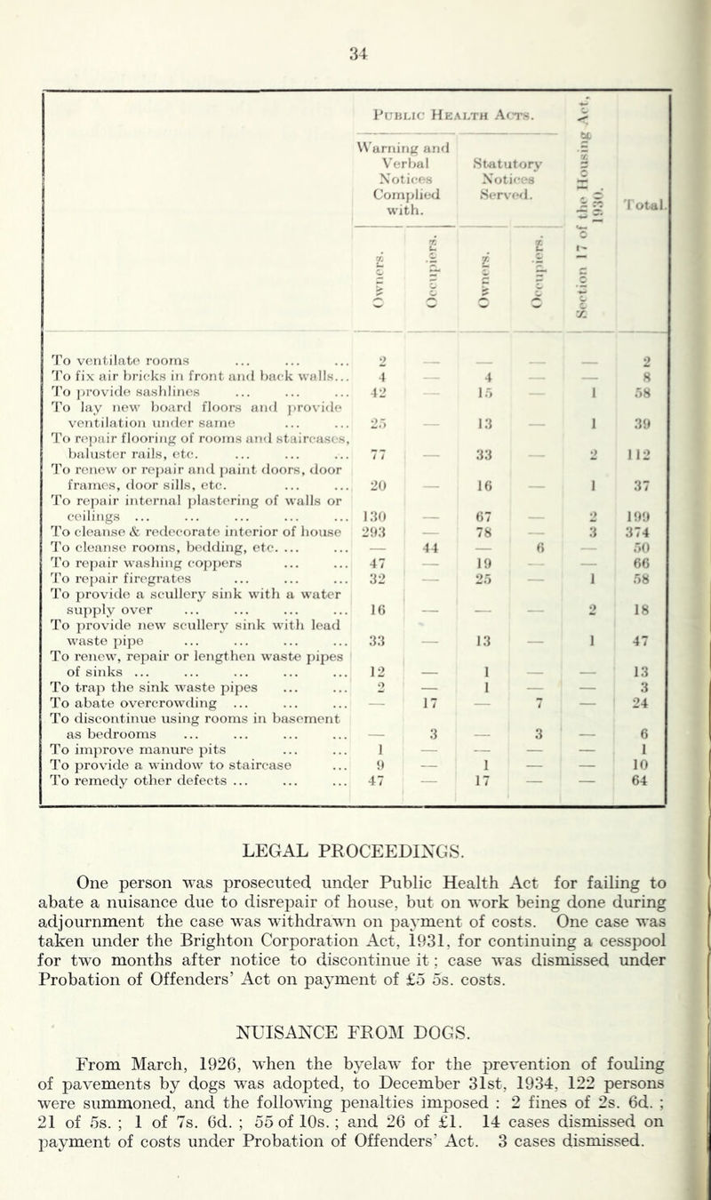 Public He.\lth Aci’s. ^ _ _ ^ W arning and E Verbal Statutory r Notices Notices £ Cornjjlied Served. , £ with. £ T. ^ otal. t: u .X i y. .X ^ u* ^ H  ^ 'L To ventilate rooms 2 2 To fix air ])rieks in front and })aek walls... 4 4 - H 'IVj jjrovide sash lines 42 1.7 1 .78 'J'o lay new hoard floors and jo’ovide ventilation under same 2.'» 13 1 30 To ro])air flooi'ing of rooms and staircases. baluster rails, (d.(?. 77 33 2 112 To renew or roj)air and paint doors, door frames, door sills, etc. 20 16 1 37 To repair internal ])lastering of walls or ceilings ... 1 :io 67 2 100 To cleanse & redecorate interior of house 2o;i 78 3 374 'i’o cleanse rooms, bedding, etc. ... — 44 — 6 .70 To repair washing cop])ers 47 — 10 - 66 To repair firegrates 32 2.7 1 .78 To provide a scullery sink with a water supply over 16 — — ^ 2 18 To provide new scullery sink with lead waste pipe 33 — 13 - 1 47 To renew, repair or lengthen waste j)ipes of sinks ... 12 — 1 — — 13 To trap the sink waste pipes o 1 — — 3 To abate overcrowding — 17 — 7 — 24 To discontinue using rooms in basement as bedrooms — 3 — 3 — 6 To improve manure pits 1 — — — — 1 To provide a window to staircase 0 — 1 — — 10 To remedy other defects ... 47 — 17 — — 64 LEGAL PROCEEDINGS. One person was prosecuted under Public Health Act for failing to abate a nuisance due to disrejDair of house, but on work being done during adjournment the case was withdrawn on payment of costs. One case was taken under the Brighton Corporation Act, 1931, for continuing a cesspool for two months after notice to discontinue it; case was dismissed under Probation of Offenders’ Act on payment of £5 os. costs. NUISANCE FROM DOGS. From March, 1926, when the byelaw* for the prevention of fouling of pavements by dogs w’^as adopted, to December 31st, 1934, 122 persons were summoned, and the following penalties imposed : 2 fines of 2s. 6d. ; 21 of 5s. ; 1 of 7s. 6d. ; 55 of 10s. ; and 26 of £1. 14 cases dismissed on payment of costs under Probation of Offenders’ Act. 3 cases dismissed.