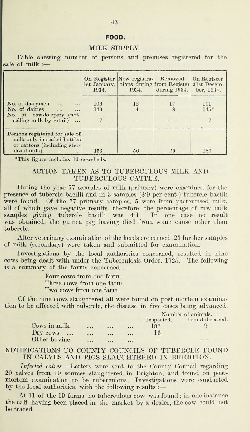 FOOD. MILK SUPPLY. Table shewing number of persons and premises registered for the sale of milk :— No. of dairymen No. of dairies No. of cow-keepers (not selling milk by retail) On Register 1st January, 1934. New registra- tions during 1934. Removed from Register during 1934. On Register 31st Decem- ber, 1934. 106 149 7 12 4 17 8 101 145* 7 Persons registered for sale of milk only in sealed bottles or cartons (including ster- ilized milk) 153 56 29 180 *This figure includes 16 cowsheds. ACTION TAKEN AS TO TUBERCULOUS MILK AND TUBERCULOUS CATTLE. During the year 77 samples of milk (primary) were examined for the presence of tubercle bacilli and in 3 samples (3’9 per cent.) tubercle bacilli ! were found. Of the 77 primary samples, 5 were from pasteurised milk, all of which gave negative results, therefore the percentage of raw milk samples giving tubercle bacilli was 4T. In one case no result was obtained, the guinea pig having died from some cause other than tubercle. After veterinary examination of the herds concerned 23 further samples of milk (secondary) were taken and submitted for examination. Investigations by the local authorities concerned, resulted in nine cows being dealt with under the Tuberculosis Order, 1925. The following is a summary of the farms concerned :— Four cows from one farm. Three cows from one farm. Two cows from one farm. Of the nine cows slaughtered all were found on post-mortem examina- tion to be affected with tubercle, the disease in five cases being advanced. Number of animals. Inspected. Found diseased. Cows in milk ... ... ... 157 9 Dry cows ... ... ... ... 16 — Other bovine ... ... ... — — NOTIFICATIONS TO COUNTY COUNCILS OF TUBERCLE FOUND IN CALVES AND PIGS SLAUGHTERED IN BRIGHTON. Infected calves.—Letters were sent to the County Council regarding 20 calves from 19 sources slaughtered in Brighton, and found on post- mortem examination to be tuberculous. Investigations were conducted by the local authorities, with the following results :— At 11 of the 19 farms no tuberculous cow was found; in one instance the calf having been placed in the market by a dealer, the cow could not be traced.