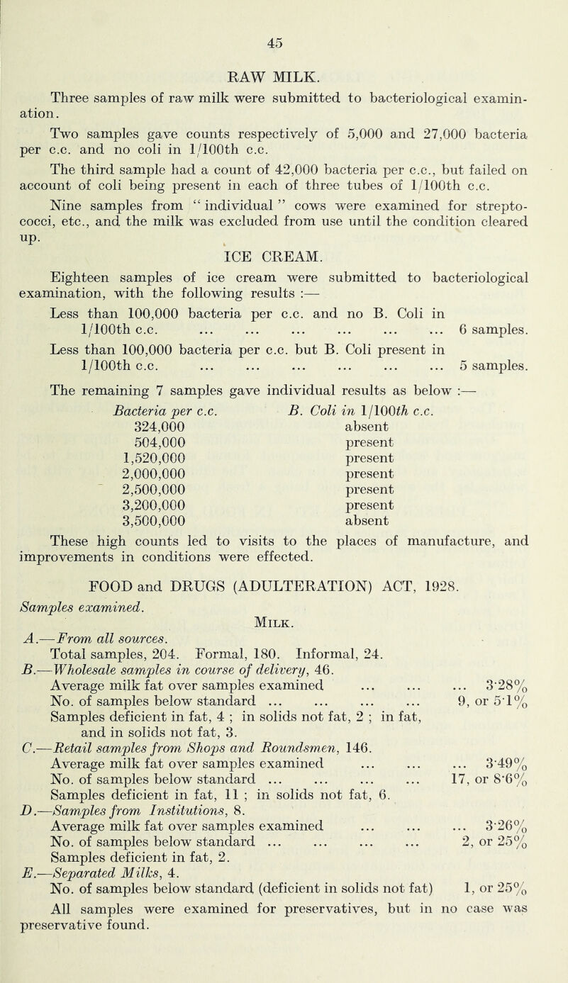 RAW MILK. Three samples of raw milk were submitted to bacteriological examin- ation . Two samples gave counts respectively of 5,000 and 27,000 bacteria per c.c. and no coli in 1/lOOth c.c. The third sample had a count of 42,000 bacteria per c.c., but failed on account of coli being present in each of three tubes of 1/100th c.c. Nine samples from individual ” cows were examined for strepto- cocci, etc., and the milk was excluded from use until the condition cleared up. ICE CREAM. Eighteen samples of ice cream were submitted to bacteriological examination, with the following results :— Less than 100,000 bacteria per c.c. and no B. Coli in 1/lOOth c.c. ... ... ... ... ... ... 6 samples. 5 samples. Less than 100,000 bacteria per c.c. but B. Coli present in 1/lOOth c.c. ... The remaining 7 samples gave individual results as below Bacteria per c.c. B. Coli in IjWOth c.c. 324,000 absent 504,000 present 1,520,000 present 2,000,000 present “ 2,500,000 present 3,200,000 present 3,500,000 absent These high counts led to visits to the places of manufacture, and improvements in conditions were effected. FOOD and DRUGS (ADULTERATION) ACT, 1928. Samples examined. Milk. A. —From all sources. Total samples, 204. Formal, 180. Informal, 24. B. —Wholesale samples in course of delivery, 46. Average milk fat over samples examined No. of samples below standard ... Samples deficient in fat, 4 ; in solids not fat, 2 ; in fat, and in solids not fat, 3. C. —Retail samples from Shops and Roundsmen, 146. Average milk fat over samples examined No. of samples below standard ... Samples deficient in fat, 11 ; in solids not fat, 6. D .-—Samples from Institutions, 8. Average milk fat over samples examined No. of samples below standard ... Samples deficient in fat, 2. E.—Separated Milks, 4. No. of samples below standard (deficient in solids not fat) All samples were examined for preservatives, but in no case was preservative found. .. 3-28% 9, or 5T% ... 3-49% 17, or 8-6% .. 3-26% 2, or 25% 1, or 25%