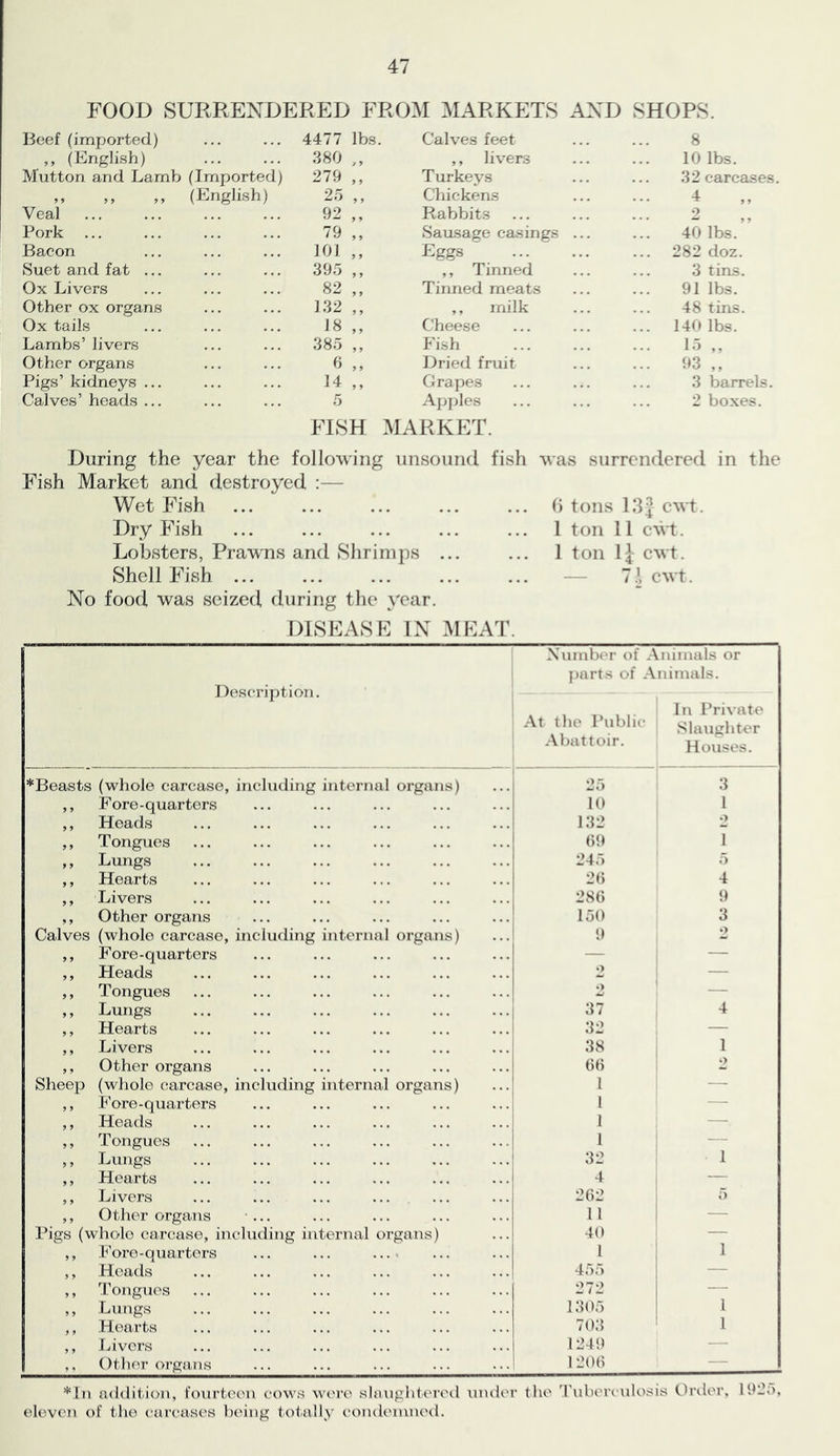 FOOD SURRENDERED FROM MARKETS AND SHOPS. Beef (imported) 4477 lbs. Calves feet 8 ,, (English) 380 ,, ,, livers 10 lbs. Mutton and Lamb (Imported) 279 ,, T urkeys 32 carcases ,, ,, ,, (English) 25 ,, Chickens 4 ,, Veal 92 ,, Rabbits o ... 99 Pork 79 „ Sausage casings ... 40 lbs. Bacon 101 ,, Eggs 282 doz. Suet and fat ... 395 „ ,, Tinned 3 tins. Ox Livers 82 „ Tinned meats 91 lbs. Other ox organs b32 ,, ,, milk 48 tins. Ox tails 18 ,, Cheese ... 140 lbs. Lambs’ livers 385 „ Fish ... 15 ,, Other organs 0 ,, Dried fruit ... 93 ,, Pigs’ kidneys ... Calves’ heads ... 14 ,, Grapes 3 barrels. 5 Apples 2 boxes. FISH MARKET. During the year the following unsound fish was surrendered in the Fish Market and destroyed :— Wet Fish Dry Fish Lobsters, Prawns and Shrimps ... Shell Fish No food was seized during the year. b tons 13J cwt. 1 ton 11 cwt. 1 ton 11 cwt. cwt. 7.1 DISEASE IN MEAT. Description. Number of Animals or parts of Animals. , , El Private At the I ublu- Slaughter Abattoir. Houses. *Beasts (Avliole carcase, including internal organs) 25 3 ,, Fore-quarters 10 1 ,, Hoads 132 O ,, Tongues ()9 1 ,, Lungs 245 5 ,, Hearts 20 4 ,, Livers 280 9 ,, Other organs 150 3 Calves (whole carcase, including internal organs) 9 O ,, Fore-quarters ,, Heads o ,, Tongues *> — ,, Lungs 37 4 ,, Hearts 32 — ,, Livers 38 1 ,, Other organs 00 O Sheep (whole carcase, including internal organs) 1 — ,, Fore-quarters 1 — ,, Heads 1 — ,, Tongues 1 — ,, Lungs 32 1 ,, Hearts 4 — ,, Livers 202 5 ,, Other organs ... 11 — Pigs (whole carcase, including internal organs) 40 — ,, Fore-quarters 1 1 ,, Heads 455 — ,, Tongues 272 — ,, Lungs 1305 1 ,, Hearts 703 1 ,, Livers 1249 — ,, Other organs 1200 — *iTi addition, fourtc'on cows wc'ro sUuighteroil inuior tlio Tiibrn ulosis Cd'dor, 19-0, eleven of tlie eareases being totally eondenmed.