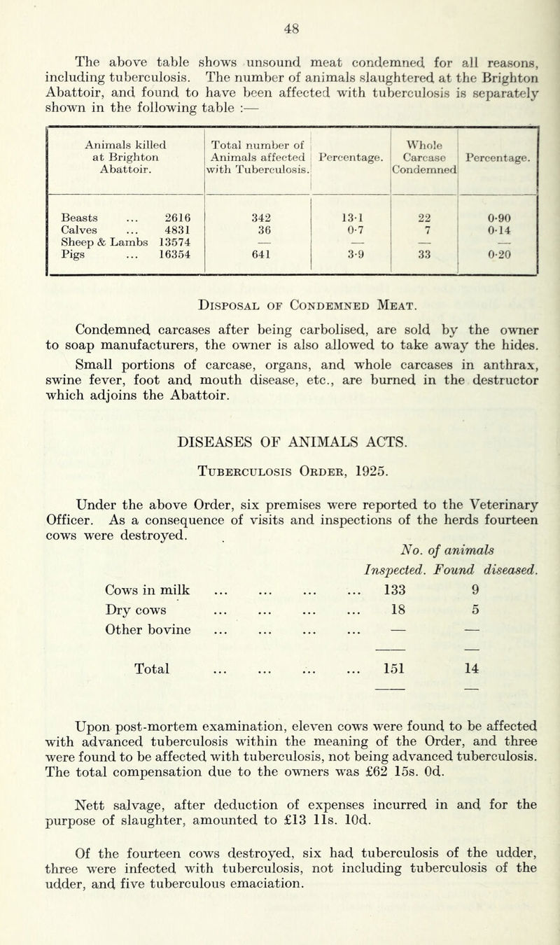 The above table shows unsound meat condemned for all reasons, including tuberculosis. The number of animals slaughtered at the Brighton Abattoir, and found to have been affected with tuberculosis is separately shown in the following table :— Animals killed at Brighton Abattoir. Total number of Animals affected with Tuberculosis. Percentage. Whole Carcase Condemned Percentage. Beasts 2616 342 13-1 22 0*90 Calves 4831 36 0-7 7 0-14 Sheep & Lambs 13574 — — Pigs 16354 641 3-9 33 0-20 Disposal of Condemned Meat. Condemned carcases after being carbolised, are sold by the owner to soap manufacturers, the owner is also allowed to take away the hides. Small portions of carcase, organs, and whole carcases in anthrax, swine fever, foot and mouth disease, etc., are burned in the destructor which adjoins the Abattoir. DISEASES OF ANIMALS ACTS. Tuberculosis Order, 1925. Under the above Order, six premises were reported to the Veterinary Officer. As a consequence of visits and inspections of the herds fourteen cows were destroyed. No. of animals Inspected. Found diseased. Cows in milk ... ... ... ... 133 9 Dry cows ... ... ... ... 18 5 Other bovine ... ... ... ... — — Total ... ... ... ... 151 14 Upon post-mortem examination, eleven cows were found to be affected with advanced tuberculosis within the meaning of the Order, and three were found to be affected with tuberculosis, not being advanced tuberculosis. The total compensation due to the owners was £62 15s. Od. Nett salvage, after deduction of expenses incurred in and for the purpose of slaughter, amounted to £13 11s. lOd. Of the fourteen cows destroyed, six had tuberculosis of the udder, three were infected with tuberculosis, not including tuberculosis of the udder, and five tuberculous emaciation.