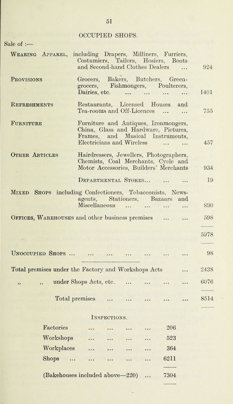 OCCUPIED SHOPS. Sale of :— Wearing Apparel, including Drapers, Milliners, Furriers, Costumiers, Tailors, Hosiers, Boots and Second-hand Clothes Dealers 924 Provisions Grocers, Bakers, Butchers, Green- grocers, Fishmongers, Poulterers, Dairies, etc. 1401 Refreshments Restaurants, Licensed Houses and Tea-rooms and Off-Licences 755 ruRNiTURE Furniture and, Antiques, Ironmongers, China, Glass and Hardware, Pictures, Frames, and Musical Instruments, Electricians and Wireless ... ... 457 Other Articles Hairdressers, Jewellers, Photographers, Chemists, Coal Merchants, Cycle and Motor Accessories, Builders’ Merchants 934 Departmental Stores... ... ... 19 Mixed Shops including Confectioners, Tobacconists, News- agents, Stationers, Bazaars and Miscellaneous ... ... ... ... 890 Offices, Warehouses and other business premises ... ... 598 5978 Unoccupied Shops 98 Total premises under the Factory and Workshops Acts ... 2438 ,, ,, under Shops Acts, etc. ... ... ... ... 6076 Total premises ... ... ... ... ... 8514 Inspections. Factories ... ... 206 Workshops ... • • • • • • • • • 523 Workplaces ... ... ... ... 364 Shops ... ... ... ... 6211 (Bakehouses included above—220) 7304