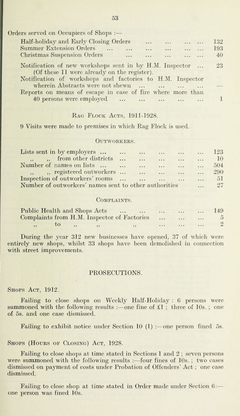 Orders served on Occupiers of Shops :— Half-holiday and Early Closing Orders ... ... 132 Summer Extension Orders ... ... ... ... 193 Christmas Suspension Orders ... ... ... 40 Notification of new workshops sent in by H.M. Inspector ... 23 (Of these 11 were already on the register). Notification of workshops and factories to H.M. Inspector wherein Abstracts were not shewn ... ... ... ... — Reports on means of escape in case of fire where more than 40 persons were employed ... ... ... ... ... 1 Rag Flock Acts, 1911-1928. 9 Visits were made to premises in which Rag Flock is used Outworkers. Lists sent in by employers ... ,, ,, from other districts ... Number of names on lists ... ,, ,, registered outworkers ... Inspection of outworkers’ rooms Number of outworkers’ names sent to other authorities Complaints. Public Health and Shops Acts ... ... ... ... ... 149 Complaints from H.M. Inspector of Factories ... ... ... 5 ,, to ,, ,, ,, — — ... 2 During the year 312 new businesses have opened, 37 of which were entirely new shops, whilst 33 shops have been demolished in connection with street improvements. 123 10 504 290 51 PROSECUTIONS. Shops Act, 1912. Failing to close shops on Weekly Half-Holiday : 6 persons were summoned with the following results :—one fine of £1 ; three of 10s. ; one of 5s. and one case dismissed. Failing to exhibit notice under Section 10 (1) :—one person fined 5s. Shops (Hours of Closing) Act, 1928. Failing to close shops at time stated in Sections 1 and 2 ; seven persons were summoned with the following results :—four fines of 10s. ; two oases dismissed on payment of costs under Probation of Offenders’ Act ; one case dismissed. Failing to close shop at time stated in Order made under Section 6:— one person was fined lOs.