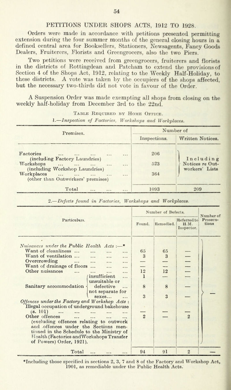 PETITIONS UNDER SHOPS ACTS, 1912 TO 1928. Orders were made in accordance with petitions presented permitting extension during the four summer months of the general closing hours in a defined central area for Booksellers, Stationers, Newsagents, Fancy Goods Dealers, Fruiterers, Florists and Greengrocers, also the two Piers. Two petitions were received from greengrocers, fruiterers and florists in the districts of Rottingdean and Patcham to extend the provisions of Section 4 of the Shops Act, 1912, relating to the Weekly Half-Holiday, to these districts. A vote was taken by the occupiers of the shops affected, but the necessary two-thirds did not vote in favour of the Order. A Suspension Order was made exempting all shops from closing on the weekly half-holiday from December 3rd to the 22nd. Table Required by Home Office. 1.—Inspection of Factories, Worksho2JS and Workplaces. Premises. Number of Inspections. Written Notices. Factories 206 (including Factory Laundries) Including Workshops 523 Notices re Out- (including Worlcshop Laundries) workers’ Lists Workplaces 364 (other than Outworkers’ premises) Total 1093 209 2.—Defects found in Factories, Workshops and Workplacea. 1 Number of Defects. i Particulars. Found. Remedied. Referred to' H M. Inspector. ^ Nuisances under the Public Health Acts :—* Want of cleanliness ... • •• ••• ••• 65 65 — 1 Want of ventilation ... ••• ••• 3 3 — Overcrowding ••• ••• ••• — — — Want of drainage of floors — — — Other nuisances ••• ••• ••• 12 12 — insufficient unsuitable or 1 — Sanitary accommodation defective not separate for 8 8 1 sexes..,. 3 3 — Offences under the Factory and Workshop Acts : Illegal occupation of underground bakehouse IS. 101) ... ... •.. — — Other offences ••• ••• 2 — 2 (excluding offences relating to outwork and offences under the Sections men- tioned in the Schedule to the Ministry of Health (Factories andWorkshops Transfer of Powers) Order, 1921). Total * • • • • • • • • 94 91 2 —if-r-r— Number of Prosecu- tions *Including those specified in sections 2, 3, 7 and 8 of the Factory and Workshop Act, 1901, as remediable under the Public Health Acts.