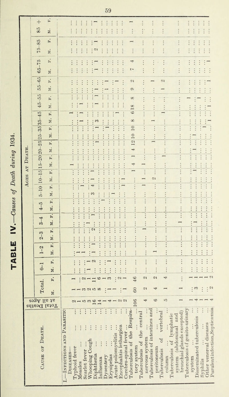 TABLE IV ,—Causes of Death during 1934.