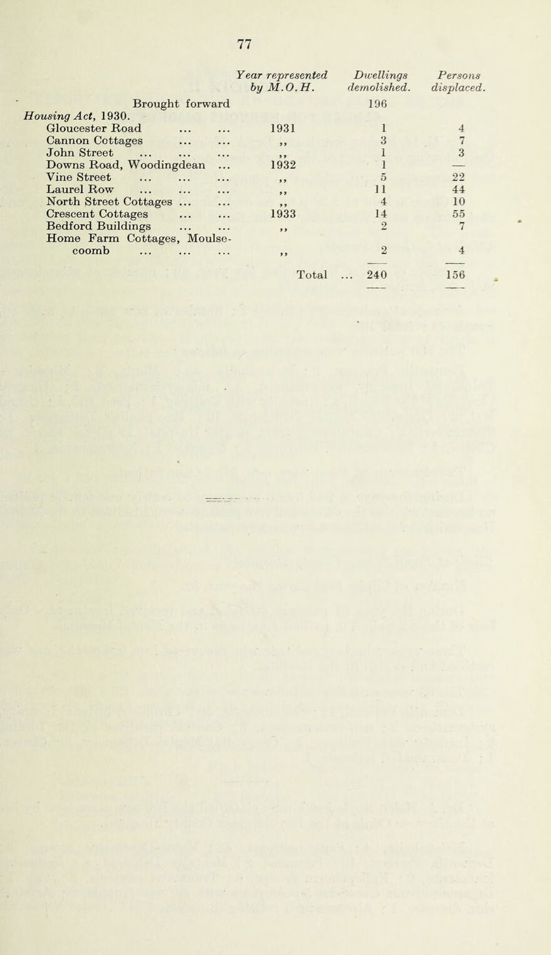 Year represented Dxvelhngs Persons Brought forward Housing Act, 1930. Gloucester Road Cannon Cottages John Street Downs Road, Woodingdean ... Vine Street Laurel Row North Street Cottages ... Crescent Cottages Bedford Buildings Home Farm Cottages, Moulse- coomb M.O.H. demolished. 196 displaced. 1931 1 4 5 > 3 7 > 9 1 3 1932 1 — J 9 5 22 9 9 11 44 9 9 4 10 1933 14 55 9 9 2 7 9 9 2 4 Total ... 240 156