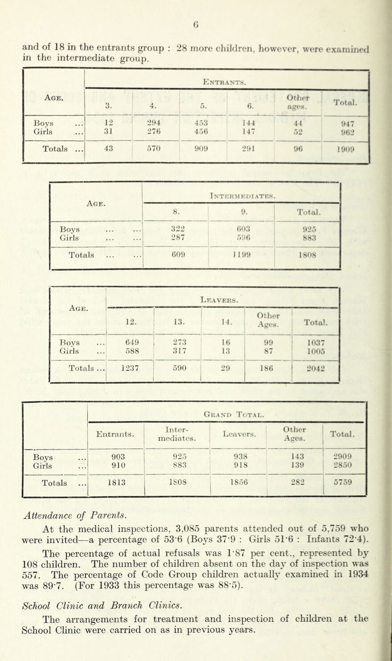 V, and of 18 in the entrants group : 28 more children, however, were examined in the intermediate group. Entrants. Age. 3. 4. 5. 6. Other ages. Total. Boys 12 2‘14 453 144 44 947 Girls 31 276 456 147 52 962 Totals ... 43 570 900 291 96 1909 Intermediates. Age. 8. 9. Total. Boys 322 603 925 Girls 287 5:)6 883 Totals 609 1 1 99 18U8 • Age. Leavers. Other 12. 13. 14. Ages. Total. ]4oys 649 273 16 99 1037 Girls 588 317 13 87 1005 Totals ... 1237 590 29 186 ' 2042 Grand Total. Entrants. Inter- mediates. Leavers. Other Ages. Total. Boys 903 925 938 143 2909 Girls 910 883 918 139 2850 Totals 1813 1808 1856 282 5759 Attendance of Parents. At the medical inspections, 3,085 parents attended out of 5,759 who were invited—a percentage of 53‘6 (Boys 37'9 : Girls 51'6 : Infants 72*4). The percentage of actual refusals was T87 per cent., represented by 108 children. The number of children absent on the day of inspection was 557. The percentage of Code Group children actually examined in 1934 was 89'7. (For 1933 this percentage was 88*5). School Clinic and Branch Clinics. The arrangements for treatment and inspection of children at the School Chnic were carried on as in previous years. j