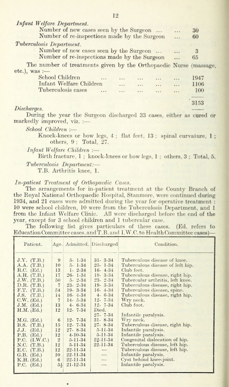 Infant Welfare Department. Number of new cases seen by the Surgeon ... ... 30 Number of re-inspections made by tlie Surgeon ... 60 Tuberculosis Department. Number of new cases seen by the Surgeon ... ... 3 Number of re-inspections made by the Surgeon ... 65 The number of treatments given by the Orthopaedic Nurse (massage, etc.), was :— School Children ... ... ... ... ... 1047 Infant Welfare Children ... ... ... ... 1106 Tuberculosis cases ... ... ... ... ... 100 *3153 Discharges. During the year the Surgeon discharged 33 cases, either as cured or markedly improved, viz. :— School Children :— Knock-knees or bow legs, 4 ; flat feet, 13 : si)inal curvature, 1 ; others, 9 ; Total, 27. Infant Welfare Children :— Birth fracture, 1 ; knock-knees or bow legs, 1 ; others. 3 ; Total, 5. Tuberculosis Department:— T.B. Arthritis knee, 1. In-patient Treatment of Orthopaedic Cases. The arrangements for in-patient treatment at the County Branch of the Boyal National Ortho])aedic Hospital, Stanmore, were continued during 1934, and 21 cases were admitted during the year for operative treatment : 10 were school children, 10 were from the Tuberculosis Dej)artment, and 1 from the Infant Welfare Clinic. All were discharged before the end of the year, except for 3 school children and 1 tubercular case. The following list gives particulars of these cases. (Ed. refers to EducationCommitteecases.andT.B.and I.W.C.to Health Committee cases)— 1 Patient. Age. Admitted. Discharged Condition. J.Y. (T.B.) 9 5- 1-34 31- 3-34 Tuberculous disease of knee. A.A. (T.B.) 10 5- 1-34 25- 1-34 Tuberculous disease of left liip. B.C. (Ed.) 13 1- 2-34 16- 4-34 Club feet. A.H. (T.B.) 17 26- 1-34 19- 3-34 Tuberculous disease, right hip. J.W. (T.B.) 50 5- 2-34 23- 2-34 Tubercular arthritis, left knee. D.R. (T.B.) 7 23- 2-34 19- 3-34 Tuberculous disease, right hip. F.T. (T.B.) 54 19- 3-34 16- 4-34 Tuberculous disease, spine. J.S. (T.B.) 14 16- 4-34 4- 6-34 Tuberculous disease, right hip. C.W. (Ed.) 7 14- 5-34 12- 7-34 Wry neck. J.M. (Ed.) 13 4- 6-34 12- 7-34 Club foot. H.M. vEd.) 12 12- 7-34 Died. 27- 7-34 Infantile paralysis. M.G. (Ed.) 6 12- 7-34 31- 8-34 Wry neck. B.S. (T.B.) 15 12- 7-34 27- 8-34 Tuberculous disease, right hip. J.J. (Ed.) 12 27- 8-34 5-11-34 Infantile paralysis. P.B. (Ed.) 12 4-10-34 5-11-34 Infantile paralysis. P.C. (I.W.C.) 2 5-11-34 25-11-34 Congenital dislocation of hip. N.C. (T.B.) 12 5-11-34 22-11-34 Tuberculous disease, left hip. E.C. (T.B.) 12 22-11-34 — Tuberculous disease, left hip. G.B. (Ed.) 10 22-11-34 — Infantile paralysis. K.H. (Ed.) 6 22-11-34 — Cyst behind knee-joint. P.C. (Ed.) ^ 1 21-12-34 Infantile paralysis.