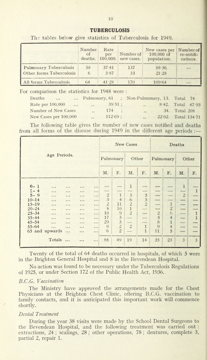 TUBERCULOSIS Th3 tables below give statistics of Tuberculosis for 19-49. Number of deaths. Rate per 100,000. Number of new cases. New cases per 100,000 of population. Number of re-notifi- cations. Pulmonary Tuberculosis 58 37-41 137 88-36 — Other forms Tuberculosis 6 3-87 33 21-28 All torms Tuberculosis 64 41-28 170 109-64 — For comparison the statistics for 1948 were : Deaths ... ... Pulmonary, 61 ; Non-Pulmonary, 13. Total 74 Rate per 100,000 ... ,, 39'51 ; ,, 8 42. Total 47 93 Number of New Cases ,, 174 ; ,, 34. Total 208 New Cases per 100,000 ,, 112’69; ,, 22 02. Total 134 71 The following table gives the number of new cases notified and deaths from all forms of the disease din ing 1949 in the different age periods :— Age Periods. New Cases Deaths Pulmonary Other Pulmonary Other M. F. M. F. M. F. M. F. 0-1 — 1 _ — — 1 5-9 2 1 5 5 - 2 1 10-14 5 4 6 5 — — — — 15-19 2 11 2 2 — 1 — — 20-24 8 10 1 — 2 — — 25-34 10 9 2 — 2 f> — 1 35-44 17 5 — 5 4 — 1 45-54 29 5 — — 8 1 — — 55-64 9 2 2 1 9 4 65 and upwards ... 6 2 — 1 11 5 — Totals ... ... ...' i 1 88 49 1 1 19 14 1 35 23 3 3 Twenty of the total of 64 deaths occurred in hospitals, of which 5 were in the Brighton General Hospital and 8 in the Bevendean Hospital. No action was found to be necessary under the Tuberculosis Regulations of 1925, or under Section 172 of the Public Health Act, 1936. B.C.G. Vaccination The Ministry have approved the arrangements made for the Chest Physicians at the Brighton Chest Clinic, ofiering B.C.G. vaccination to family contacts, and it is anticipated this important work will commence shortly. Dental Treatment During the year 38 visits were made by the School Dental Surgeons to the Bevendean Hospital, and the following treatment was carried out : extractions, 24 ; scalings, 28 ; other operations, 78 ; dentures, complete 3, partial 2, repair 1.