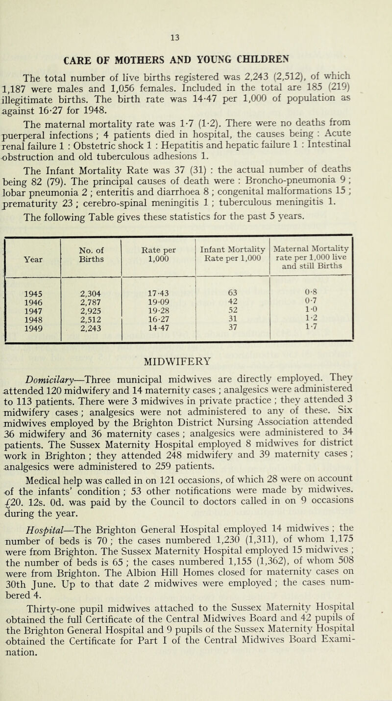 CARE OF MOTHERS AND YOUNG CHILDREN The total number of live births registered was 2,243 (2,512), of which 1,187 were males and 1,056 females. Included in the total are 185 (219) illegitimate births. The birth rate was 14-47 per 1,000 of population as against 16-27 for 1948. The maternal mortality rate was 1-7 (1-2). There were no deaths from puerperal infections ; 4 patients died in hospital, the causes being : Acute renal failure 1 : Obstetric shock 1 : Hepatitis and hepatic failure 1 : Intestinal obstruction and old tuberculous adhesions 1. The Infant Mortality Rate was 37 (31) : the actual number of deaths being 82 (79). The principal causes of death were : Broncho-pneumonia 9 ; lobar pneumonia 2 ; enteritis and diarrhoea 8 ; congenital malformations 15 ; prematurity 23 ; cerebro-spinal meningitis 1 ; tuberculous meningitis 1. The following Table gives these statistics for the past 5 years. Year No. of Births Rate per 1,000 Infant Mortality- Rate per 1,000 Maternal Mortality rate per 1,000 live and still Births 1945 2,304 17-43 63 0-8 1946 2,787 19-09 42 0-7 1947 2,925 19-28 52 1-0 1948 2,512 16-27 31 1-2 1949 2,243 14-47 37 1-7 MIDWIFERY Domicilary—Three municipal midwives are directly employed. They attended 120 midwifery and 14 maternity cases ; analgesics were administered to 113 patients. There were 3 midwives in private practice ; they attended 3 midwifery cases ; analgesics were not administered to any of these. Six midwives employed by the Brighton District Nursing Association attended 36 midwifery and 36 maternity cases ; analgesics were administered to 34 patients. The Sussex Maternity Hospital emplo3^ed 8 midwives for district work in Brighton ; they attended 248 midwifery and 39 maternit\' cases ; analgesics were administered to 259 patients. Medical help was called in on 121 occasions, of which 28 were on account •of the infants’ condition ; 53 other notifications were made b}^ midwives. {20. 12s. Od. was paid by the Council to doctors called in on 9 occasions during the year. Hospital—^The Brighton General Hospital employed 14 midwives ; the number of beds is 70 ; the cases numbered 1,230 (1,311), of whom 1,175 were from Brighton. The Sussex Maternity Hospital employed 15 midwives ; the number of beds is 65 ; the cases numbered 1,155 (1,362), of whom 508 were from Brighton. The Albion Hill Homes closed for maternity cases on 30th June. Up to that date 2 midwives were employed ; the cases num- bered 4. Thirty-one pupil midwives attached to the Sussex Maternit}^ Hospital obtained the full Certificate of the Central Midwives Board and 42 pupils of the Brighton General Hospital and 9 pupils of the Sussex Maternity Hospital obtained the Certificate for Part I of the Central Midwives Board Exami- nation.