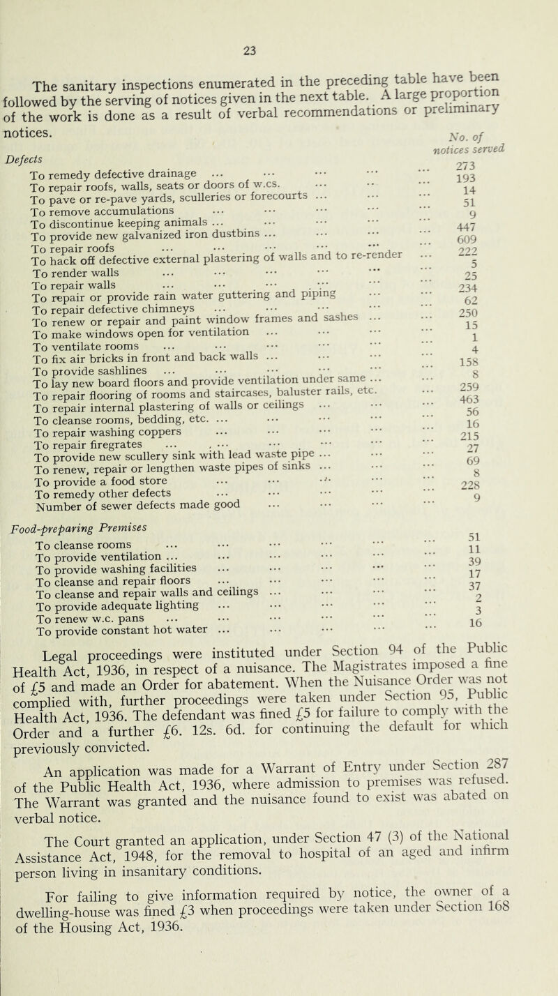 The sanitary inspections enumerated in the preceding table h followed by the serving of notices given in the next table. A large Pro.POrtw of the work is done as a result of verbal recommendations or preliminary notices. So. of Defects To remedy defective drainage ... To repair roofs, walls, seats or doors of w.cs. To pave or re-pave yards, sculleries or forecourts ... To remove accumulations To discontinue keeping animals ... To provide new galvanized iron dustbins ... To repair roofs ... ••• ••• ■■■, , To hack off defective external plastering of walls and to re-render To render walls To repair walls ... ••• ••• . To repair or provide rain water guttering and piping To repair defective chimneys ... • • • ‘, To renew or repair and paint window frames and sashes To make windows open for ventilation To ventilate rooms To fix air bricks in front and back walls ... To provide sashlines ... . • • • • • . To lay new board floors and provide ventilation under same ... To repair flooring of rooms and staircases, baluster rails, etc. To repair internal plastering of walls or ceilings ... To cleanse rooms, bedding, etc. ... To repair washing coppers To repair firegrates ... , .. • To provide new scullery sink with lead waste pipe ... To renew, repair or lengthen waste pipes of sinks ... To provide a food store ... ••• To remedy other defects Number of sewer defects made good 273 193 14 51 9 447 609 999 25 234 62 250 15 1 4 158 8 259 463 56 16 215 27 69 8 228 9 Food-preparing Premises To cleanse rooms To provide ventila,tion ... To provide washing facilities To cleanse and repair floors ... To cleanse and repair walls and ceilings To provide adequate lighting To renew w.c. pans To provide constant hot water ... 51 11 39 17 37 2 3 16 Legal proceedings were instituted under Section 94 of the Public Health Act, 1936, in respect of a nuisance. The Magistrates imposed a hne 3f £5 and made an Order for abatement. When the Nuisance Order not complied with, further proceedings were taken under Section 9^), ic Health Act, 1936. The defendant was fined £5 for failure to compty with the Order and a further £6. 12s. 6d. for continuing the default for which previously convicted. An application was made for a Warrant of Entry under Section 287 of the Public Health Act, 1936, where admission to premises was relused. The Warrant was granted and the nuisance found to exist was abated on verbal notice. The Court granted an application, under Section 47 (3) of the National Assistance Act, 1948, for the removal to hospital of an aged and intirm person living in insanitary conditions. For failing to give information required by notice, the owner of a dwelling-house was fined £3 when proceedings were taken under Section 168 of the Housing Act, 1936.