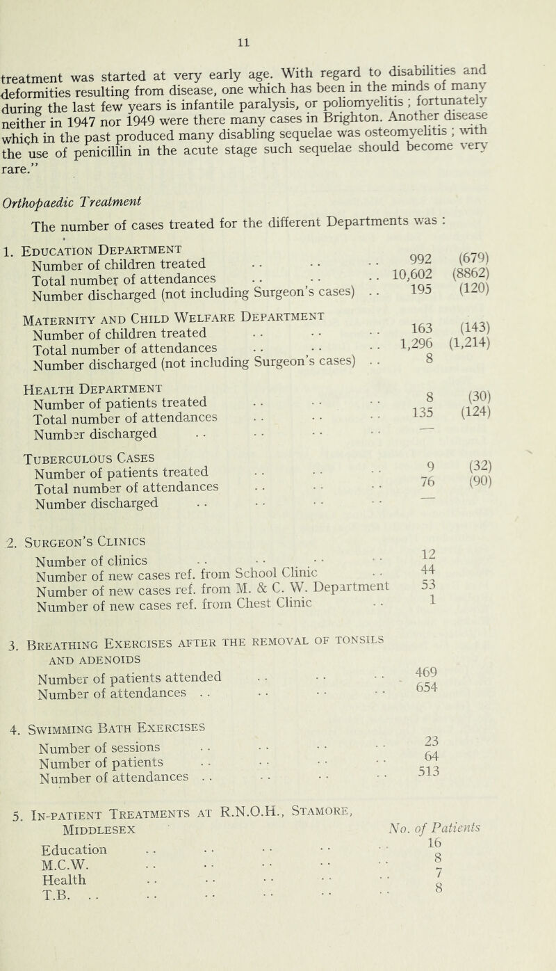 treatment was started at very early age. With regard to disabilities and deformities resulting from disease, one which has been m the mnds of many during the last few years is infantile paralysis, or poliomyelitis ; fortunately neither in 1947 nor 1949 were there many cases in Brighton. Another disease which in the past produced many disabling sequelae was osteomyelitis ; \wth the use of penicillin in the acute stage such sequelae should become ver\^ rare.” Orthopaedic Treatment The number of cases treated for the different Departments was . 1. Education Department Number of children treated Total number of attendances Number discharged (not including Surgeon’s cases) Maternity and Child Welfare Department Number of children treated Total number of attendances Number discharged (not including Surgeon’s cases) 992 (679) 10,602 (8862) 195 (120) 163 (143) 1,296 (1,214) 8 Health Department Number of patients treated Total number of attendances Number discharged Tuberculous Cases Number of patients treated Total number of attendances Number discharged 8 (30) 135 (124) 9 (32) 76 (90) 2. Surgeon’s Clinics Number of clinics . . ■ • • • Number of new cases ref. from School Clinic Number of new cases ref. from M. & C. W. Department Number of new cases ref. from Chest Clinic 3. Breathing Exercises after the removal of tonsils AND adenoids Number of patients attended Number of attendances 469 654 4. Swimming Bath Exercises Number of sessions Number of patients Number of attendances . 23 64 513 5. In-patient Treatments at R.N.O.H., Stamore, Middlesex No. of Patients 16 Education . . • • • • • • • • M.C.W. . . . • • • • • • • ^ Health . • • • • • • • • • ^ T.B. . . .. ■• • • • • • • ^