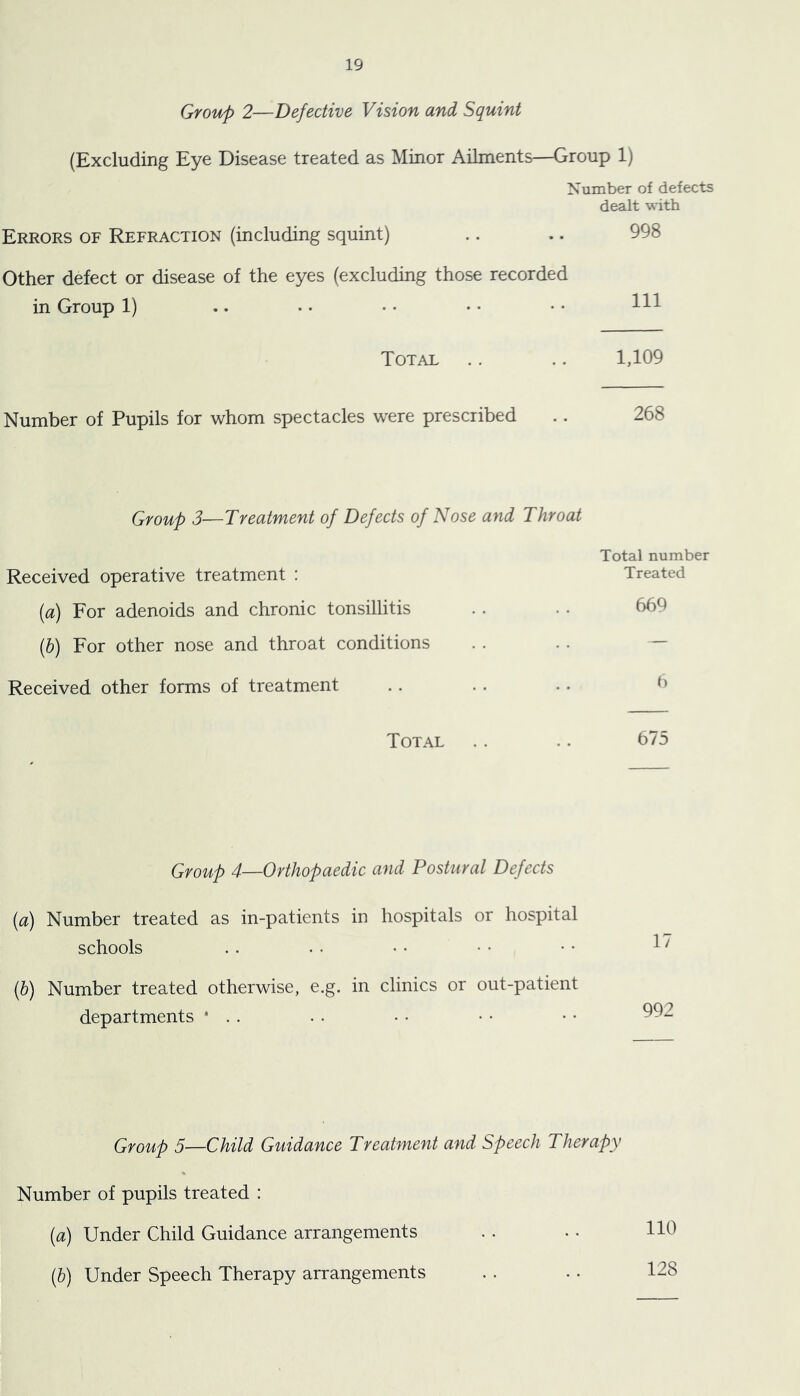 Group 2—Defective Vision and Squint (Excluding Eye Disease treated as Minor Ailments—Group 1) Number of defects dealt with Errors of Refraction (including squint) .. .. 998 Other defect or disease of the eyes (excluding those recorded in Group 1) .. . • • • • • • • Total .. .. 1,109 Number of Pupils for whom spectacles were prescribed .. 268 Group 3—Treatment of Defects of Nose and Throat Total number Received operative treatment : Treated {a) For adenoids and chronic tonsillitis . . . . 669 (&) For other nose and throat conditions . . . . — Received other forms of treatment .. . . .. <> Total .. .. 675 Group 4—Orthopaedic and Postural Defects (a) Number treated as in-patients in hospitals or hospital schools . . . . • • • • • • (b) Number treated otherwise, e.g. in clinics or out-patient departments ‘ .. .. • • • • • • Group 5—Child Guidance Treatment and Speech Therapy Number of pupils treated : (a) Under Child Guidance arrangements . . .. HO ih) Under Speech Therapy arrangements . . .. 128