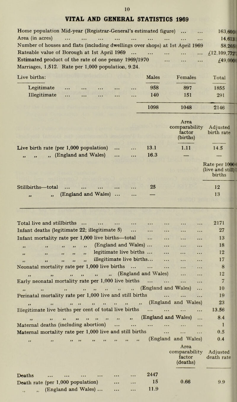 VITAL AND GENERAL STATISTICS 1969 Home population Mid-year (Registrar-General’s estimated figure) ... Area (in acres) Number of houses and flats (including dwellings over shops) at 1st April 1969 Rateable value of Borough at 1st April 1969 ... Estimated product of the rate of one penny 1969/1970 Marriages, 1,512. Rate per 1,000 population, 9.24. 163,600' 14,613 58,265' 12,109,772'. ;^49,000> Live births: Males Females Total Legitimate 958 897 1855 Illegitimate 140 151 291 1098 1048 2146 Area comparability Adjusted factor birth rate (births) Live birth rate (per 1,000 population) 13.1 1.11 14.5 „ „ ,, (England and Wales) 16.3 — — Rate per 1000' (live and still)! births Stillbirths-—-total 25 12 „ „ (England and Wales) ... 13 Total live and stillbirths ... 2171 Infant deaths (legitimate 22; illegitimate 5) ... 27 >> tt t* *1 ft ** Infant mortality rate per 1,000 live births—total (England and Wales) legitimate live births illegitimate live births. Neonatal mortality rate per 1,000 live births ... ,, „ ,, .. •> .. (England and Wales) Early neonatal mortality rate per 1,000 live births ,, ,, ,, ., .. .. .. (England and Wales) Perinatal mortality rate per 1,000 live and still births „ „ „ „ „ „ ., .. ,, (England and Wales) Illegitimate live births per cent of total live births „ „ .. (England and Wales) Maternal deaths (including abortion) Maternal mortality rate per 1,000 live and still births ,, ,, ,, ,, .. .. .. >. .. (England and Wales) Area comparability Adjusted 13 18 12 17 8 12 7 10 19 23 13.56 8.4 1 0.5 0.4 factor (deaths) death rate Deaths Death rate (per 1,000 population) ,. (England and Wales) . 2447 15 11.9 0.66 9.9