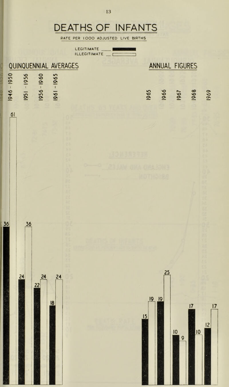 DEATHS OF INFANTS PATE PER I OOP ADJUSTED LIVE BIRTHS LEGITIMATE ILLEGITIMATE I I QUINQUENNIAL AVERAGES ANNUAL FIGURES o o O in m o o 2 o 2 2 1 o 1 1 o 1 o GO O' m m o O o o o CK 2 2 O O' o o 61