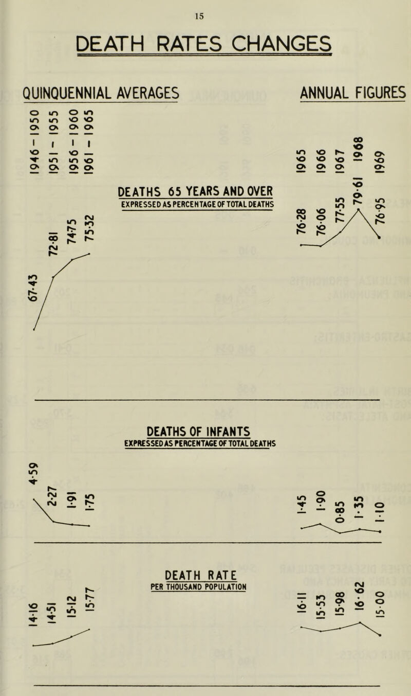 DEATH RATES CHANGES QUINQUENNIAL AVERAGES ANNUAL FIGURES o »o O m •n lO o o O o 1 » 1 1 o o m lO p*- in m o o o o o O O Oi d d o 00 o CO •n P) ^ 1C DEATHS 65 YEARS AND OVER EXPRESSED AS PERCENTAGE OF TOTAL DEATHS DEATHS OF INFANTS EXPRESSED AS PERCENTAGE OF TOTAL DEATHS DEATH RATE PER THOUSAND POPULATION oo fVJ o o 7695 1969